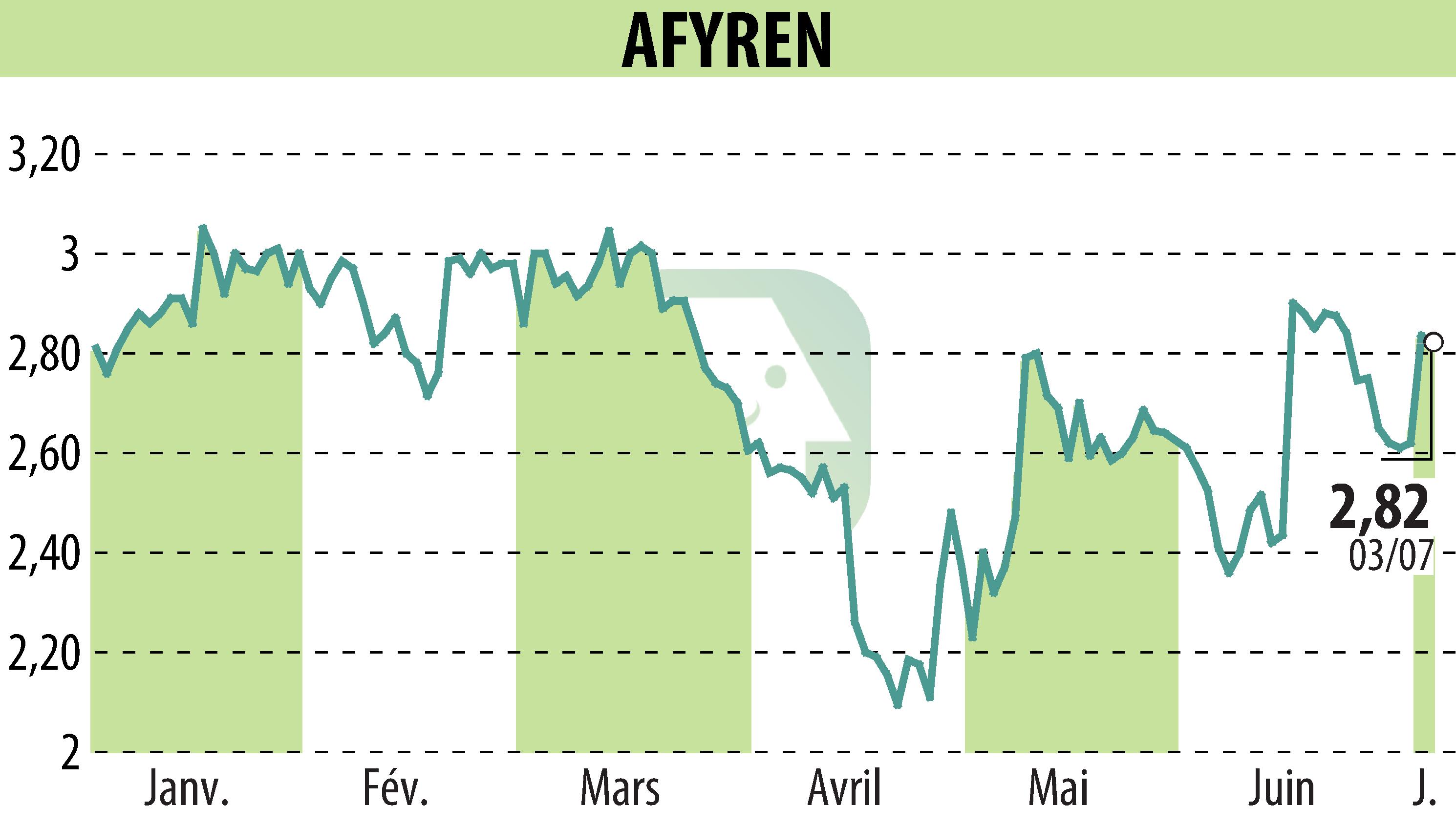 Stock price chart of AFYREN (EPA:ALAFY) showing fluctuations.