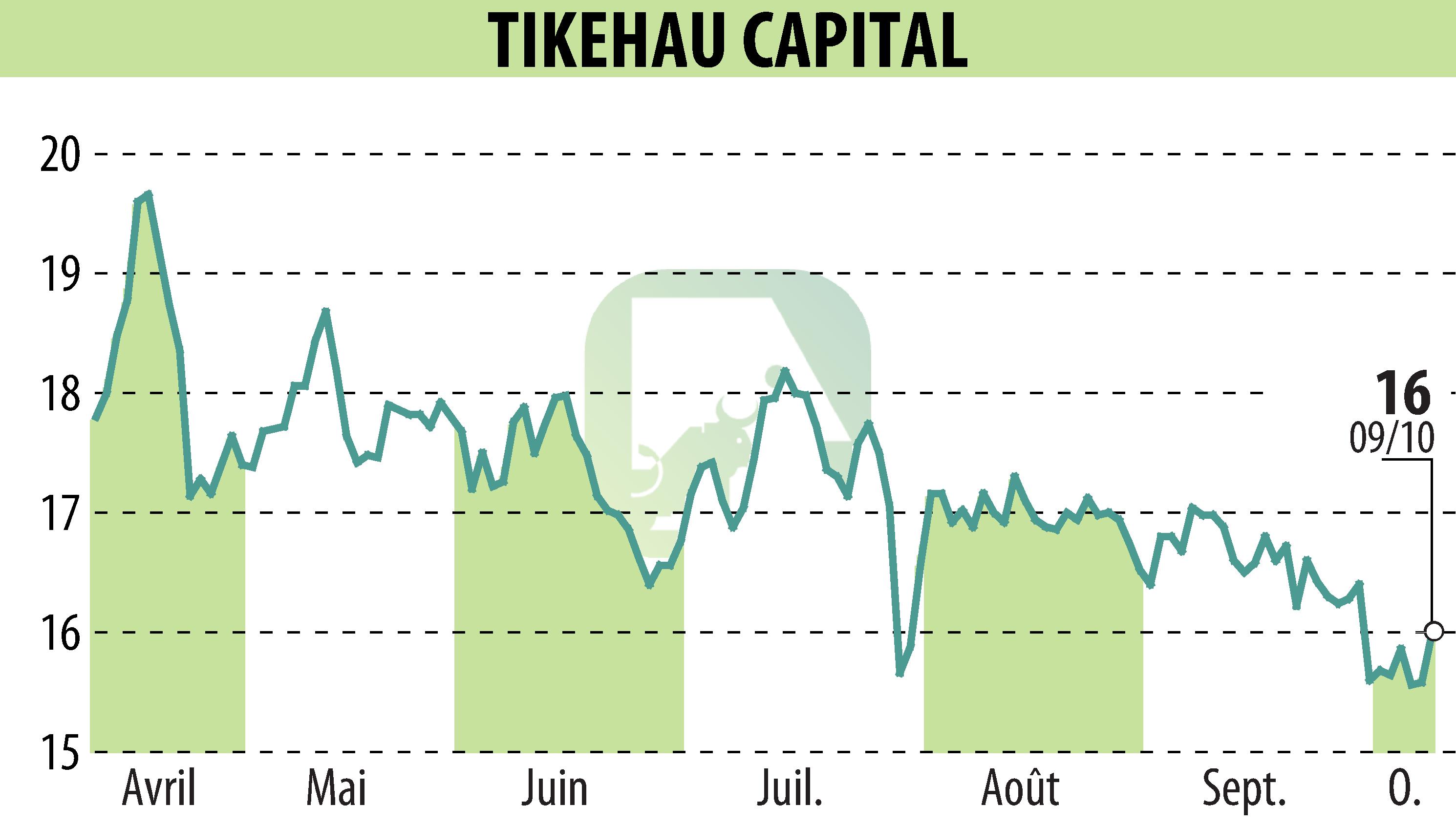 Stock price chart of TIKEHAU CAPITAL (EPA:TKO) showing fluctuations.