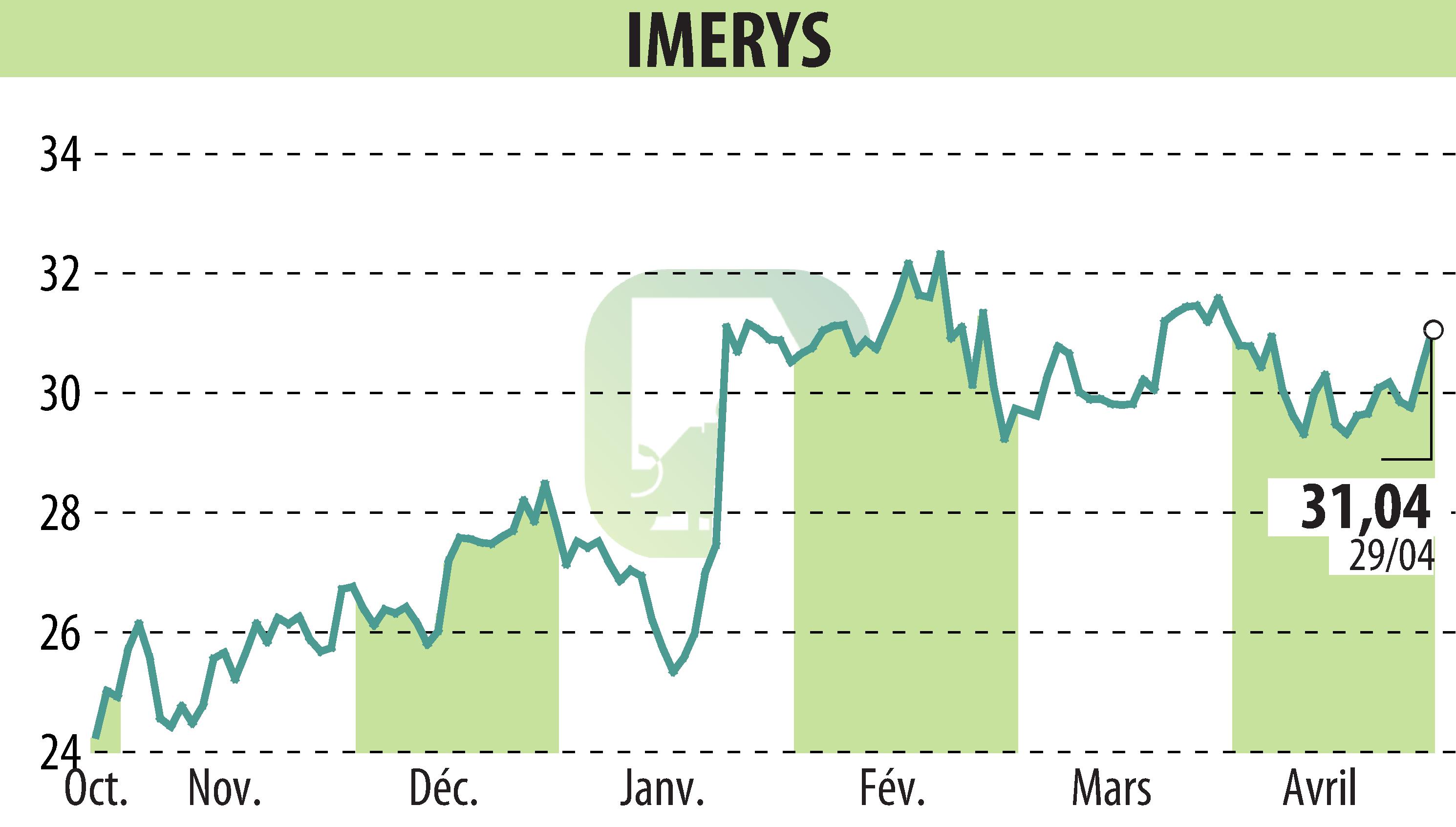 Stock price chart of IMERYS (EPA:NK) showing fluctuations.