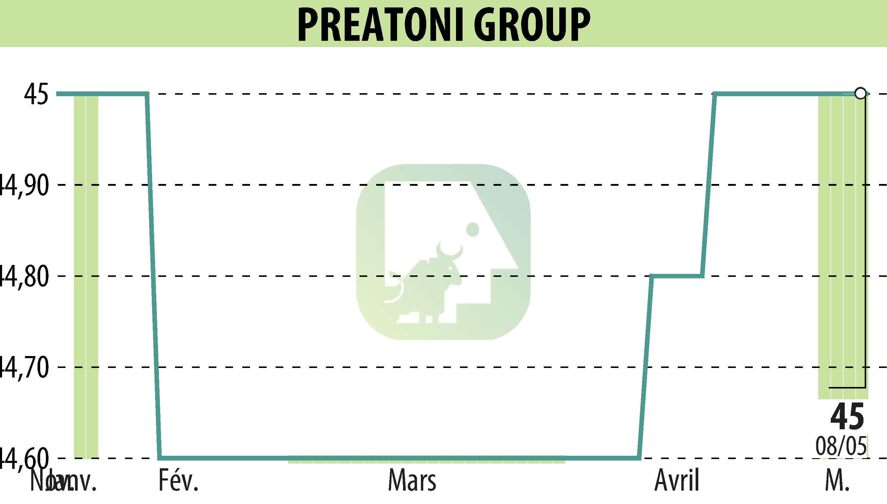Stock price chart of PREATONI GROUP (EPA:MLPRG) showing fluctuations.