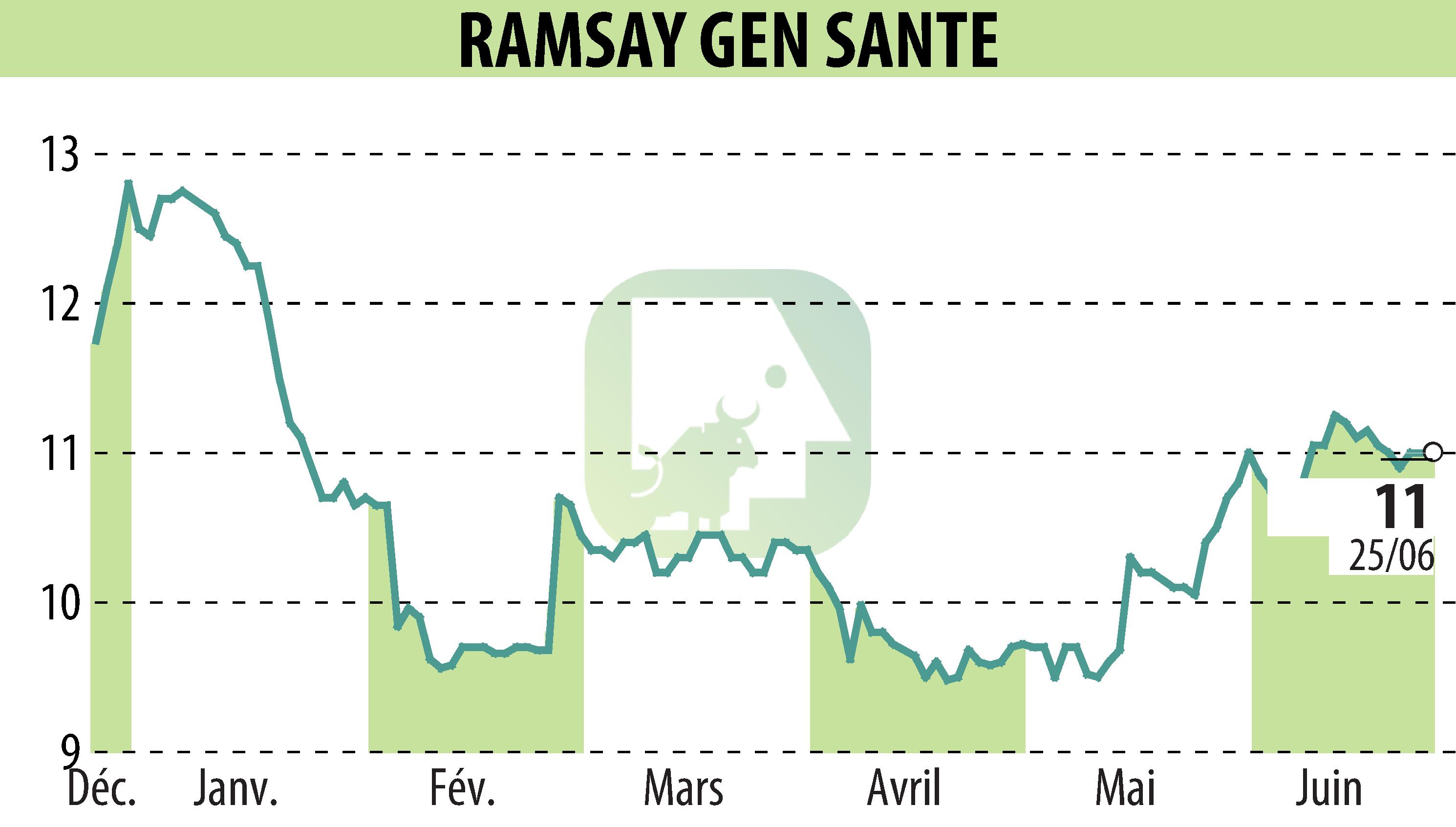 Stock price chart of GENERALE DE SANTE (EPA:GDS) showing fluctuations.