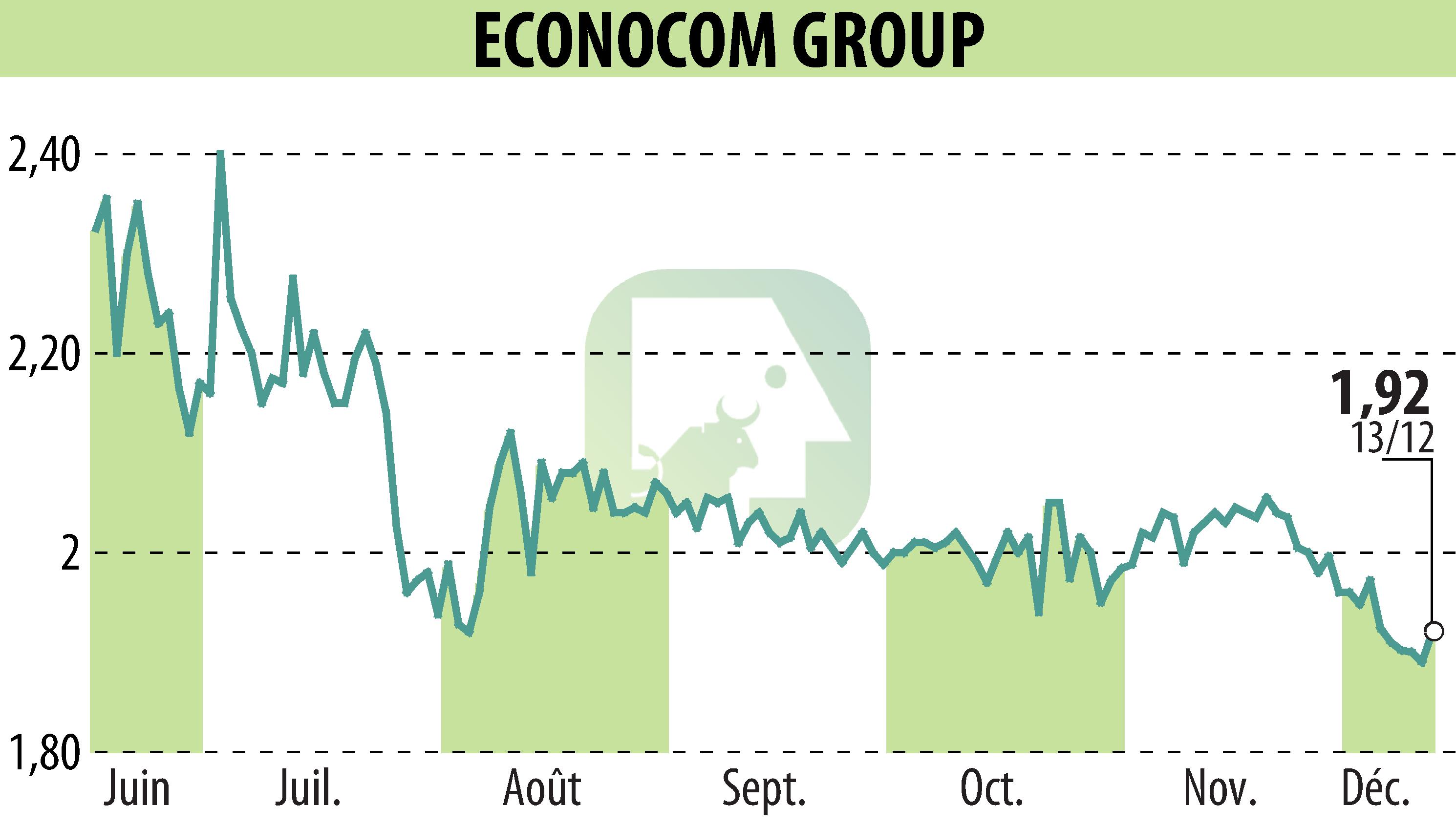 Graphique de l'évolution du cours de l'action ECONOCOM GROUP (EBR:ECONB).