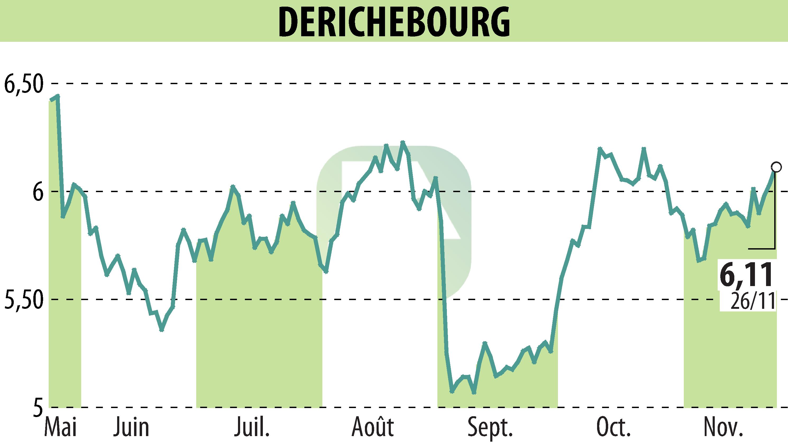Stock price chart of DERICHEBOURG (EPA:DBG) showing fluctuations.