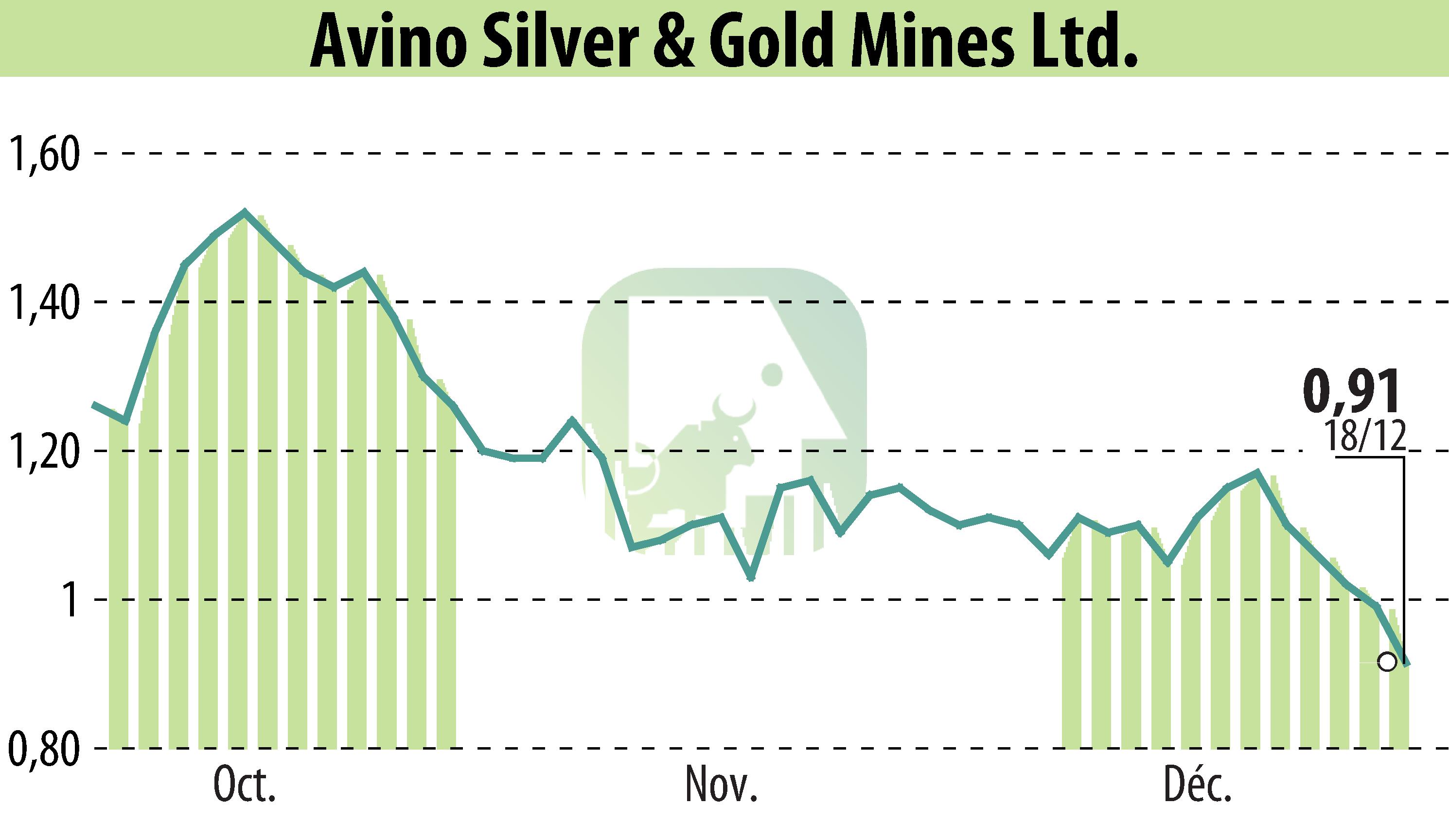 Graphique de l'évolution du cours de l'action Avino Silver & Gold Mines Ltd. (EBR:ASM).