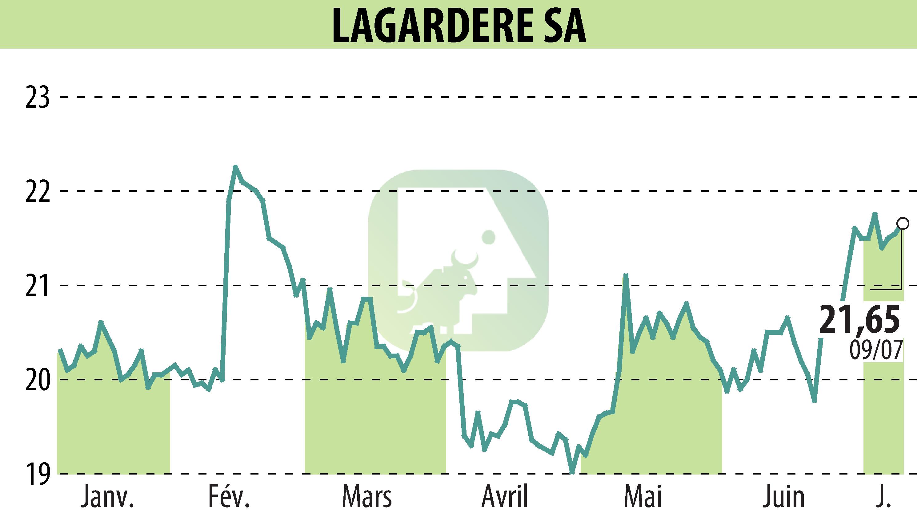Graphique de l'évolution du cours de l'action LAGARDERE (EPA:MMB).