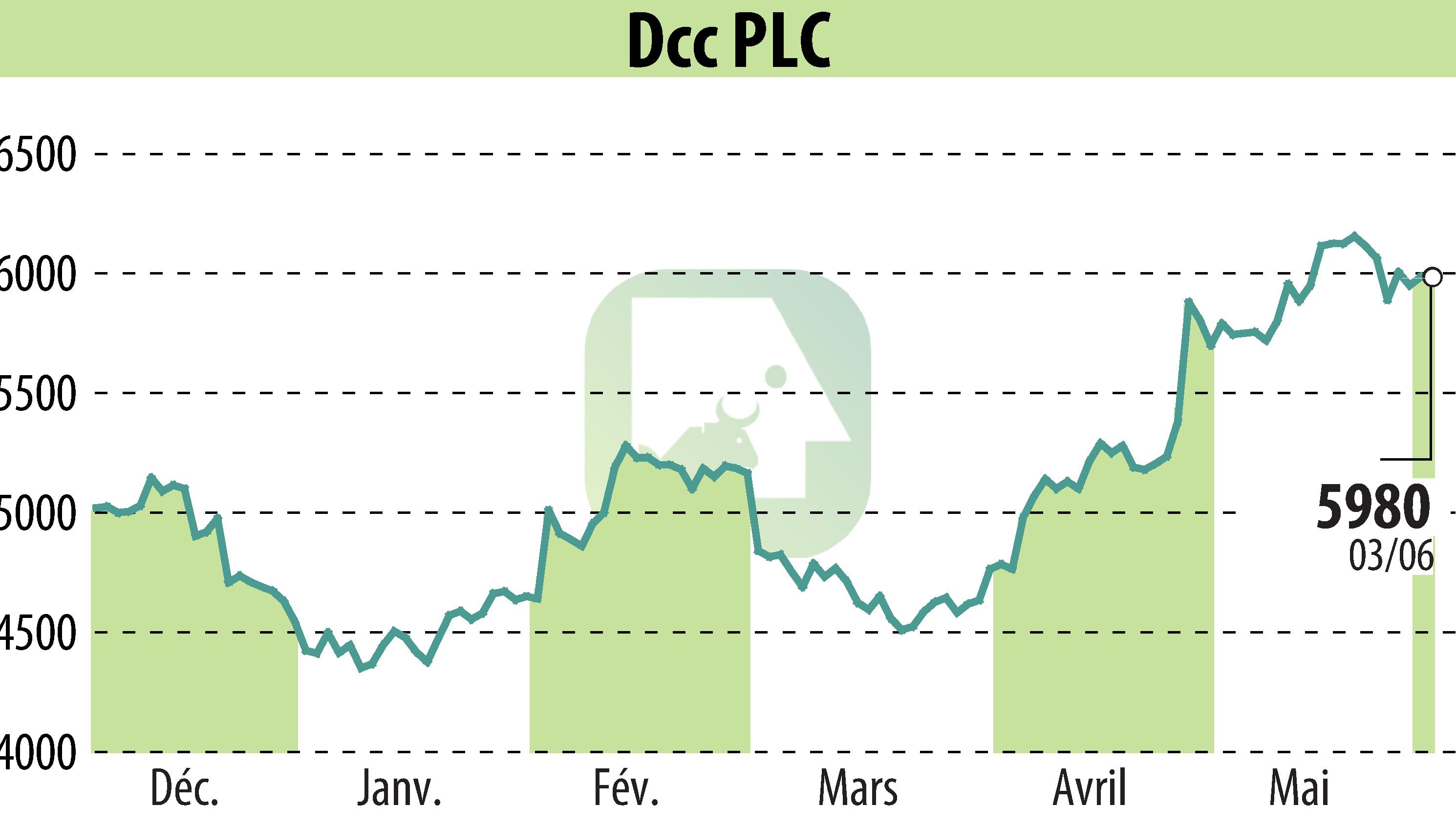 Graphique de l'évolution du cours de l'action DCC Plc (EBR:DCC).