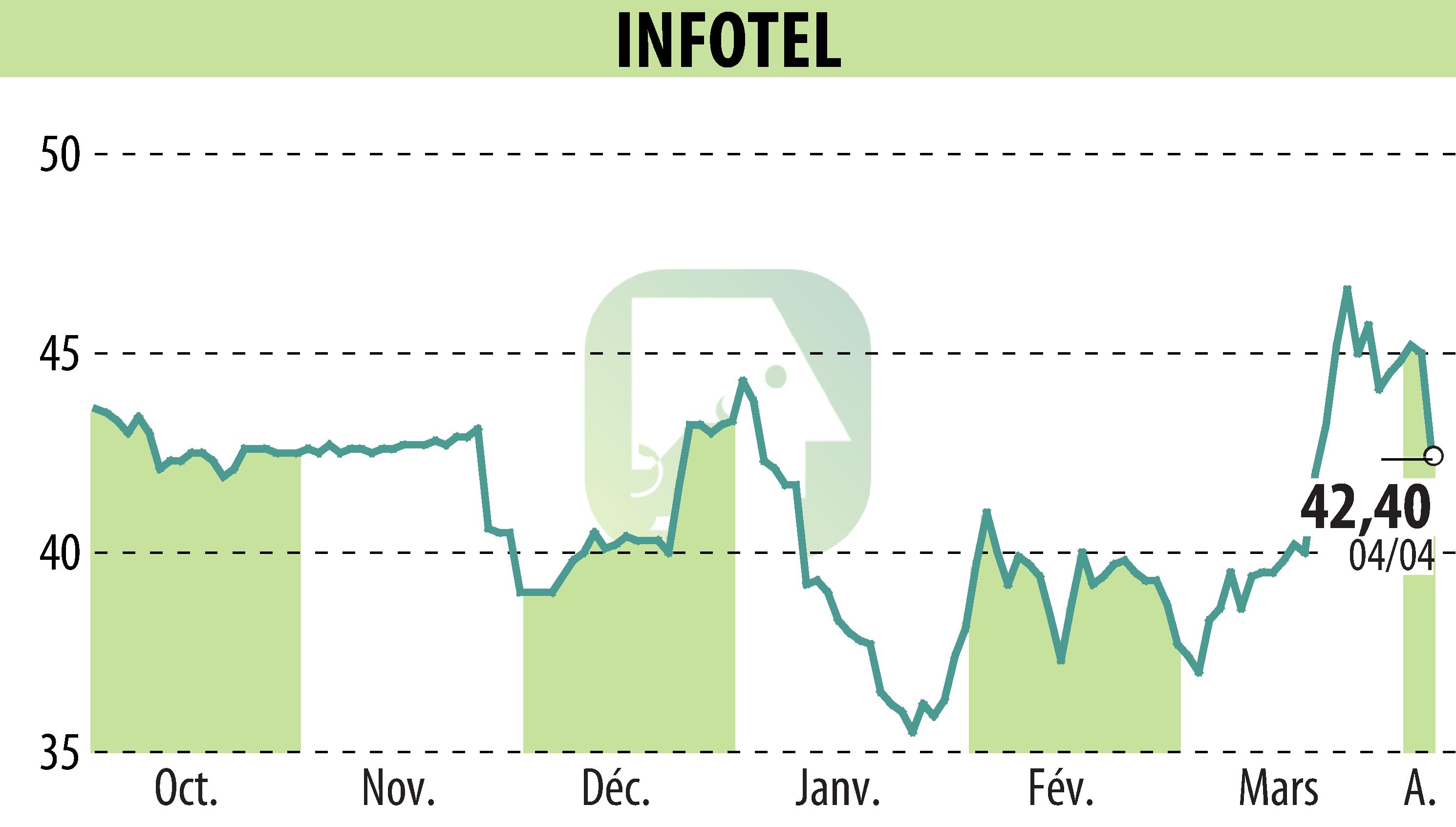 Graphique de l'évolution du cours de l'action INFOTEL (EPA:INF).