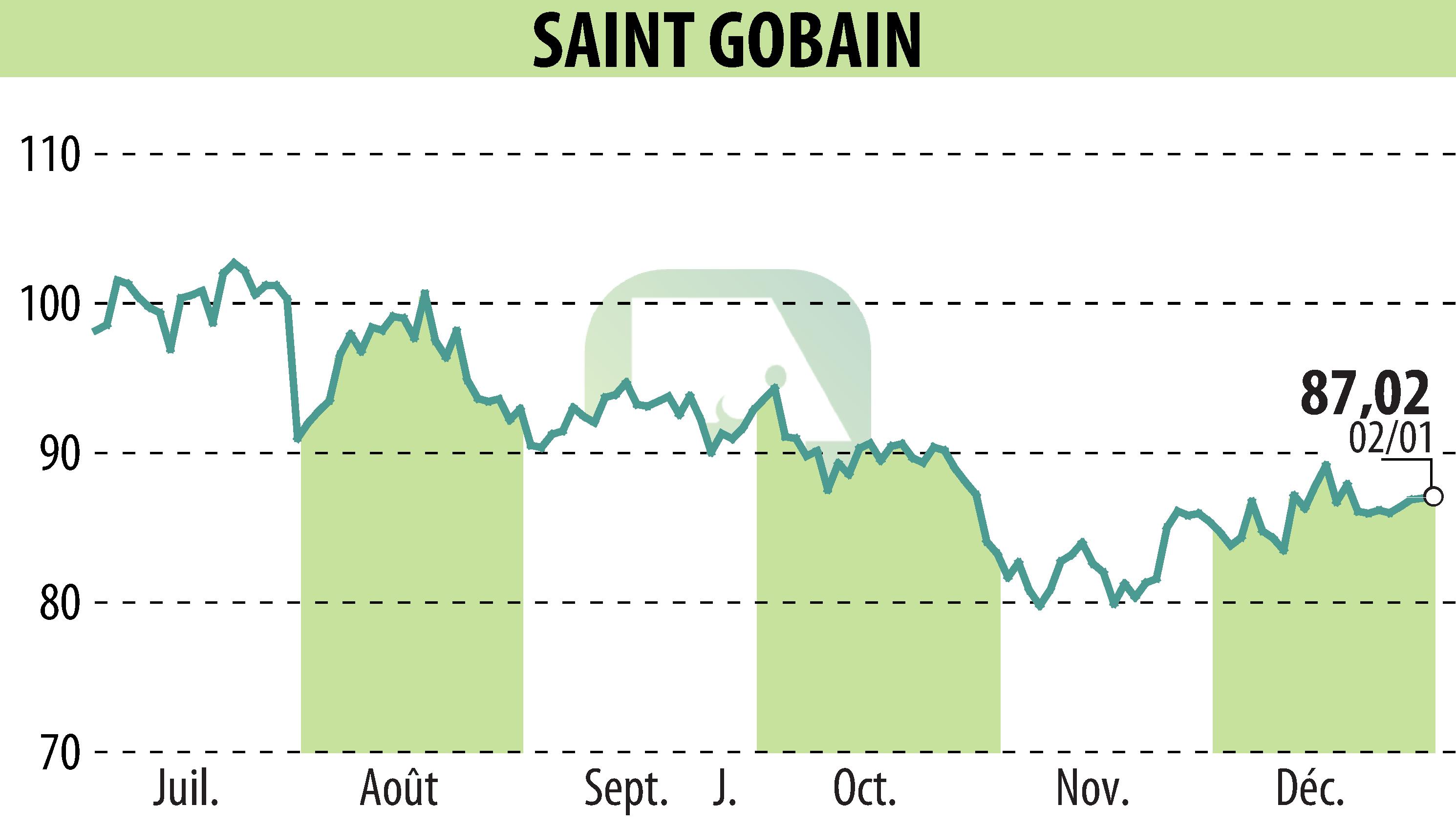 Stock price chart of SAINT-GOBAIN (EPA:SGO) showing fluctuations.