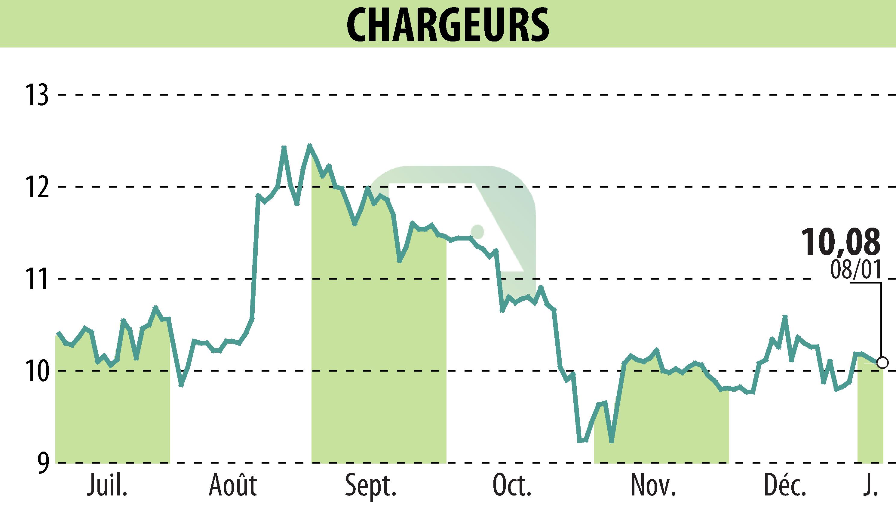 Graphique de l'évolution du cours de l'action CHARGEURS (EPA:CRI).