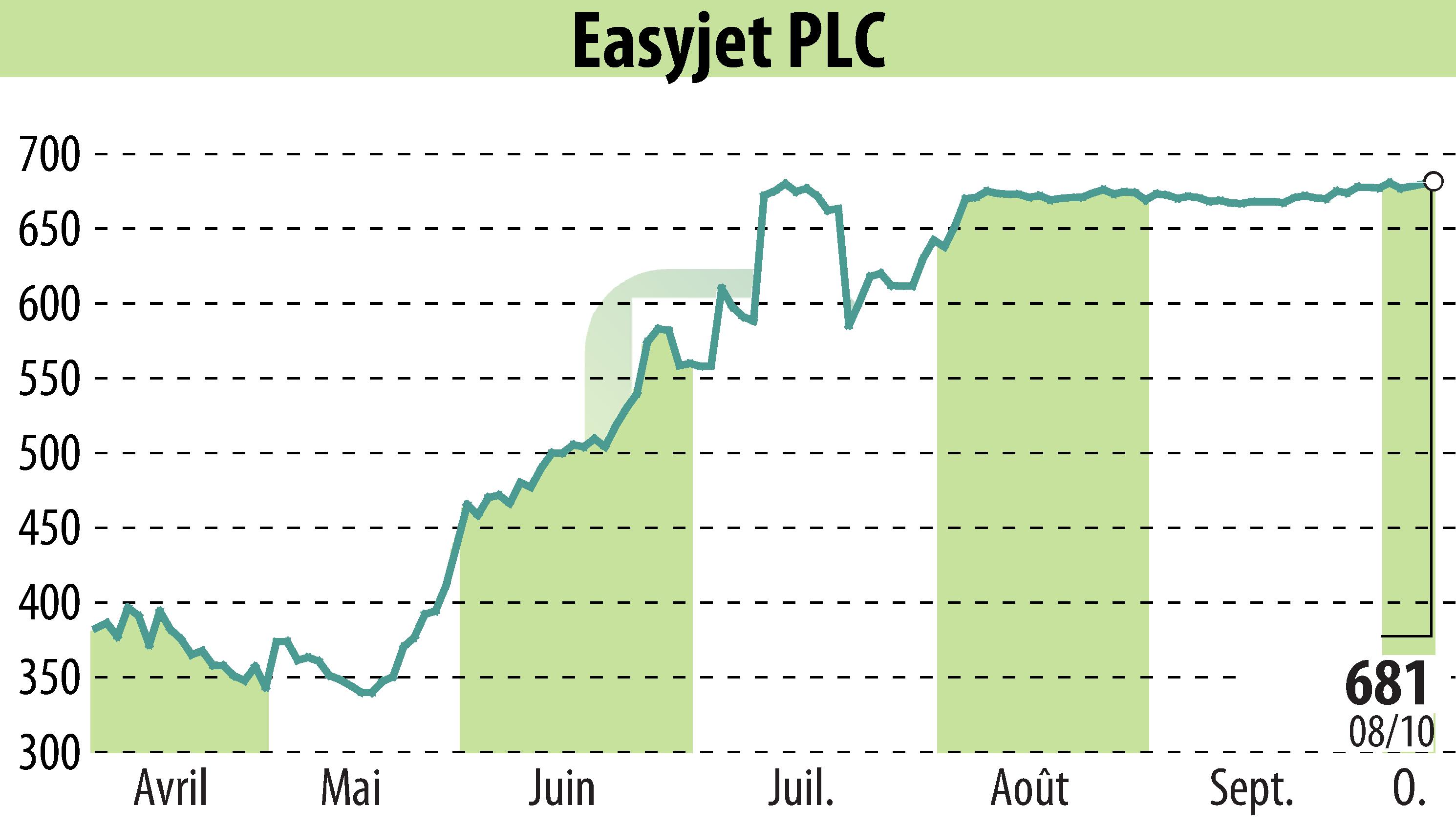 Graphique de l'évolution du cours de l'action EasyJet (EBR:EZJ).