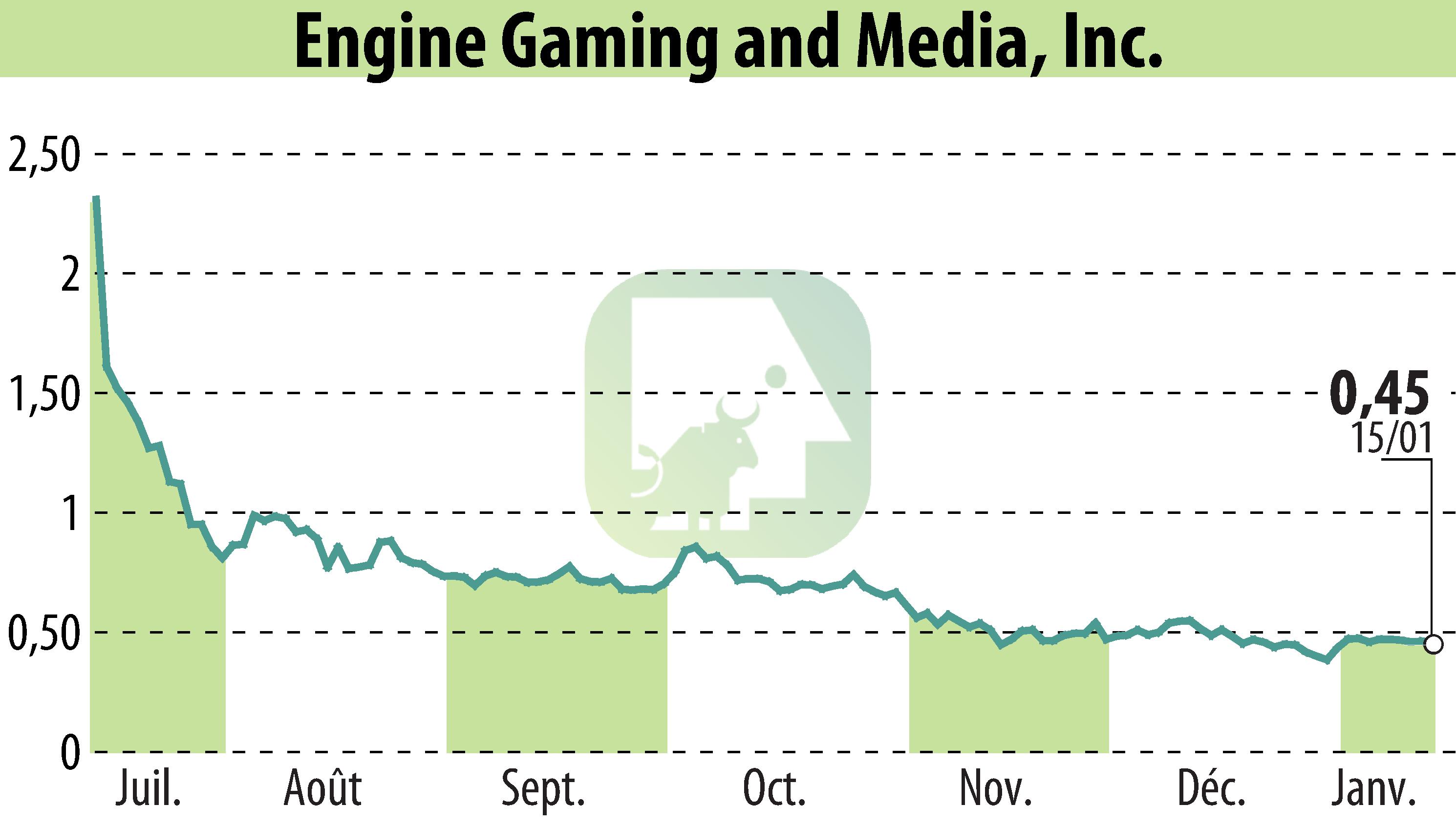 Stock price chart of GameSquare Holdings, Inc. (EBR:GAME) showing fluctuations.