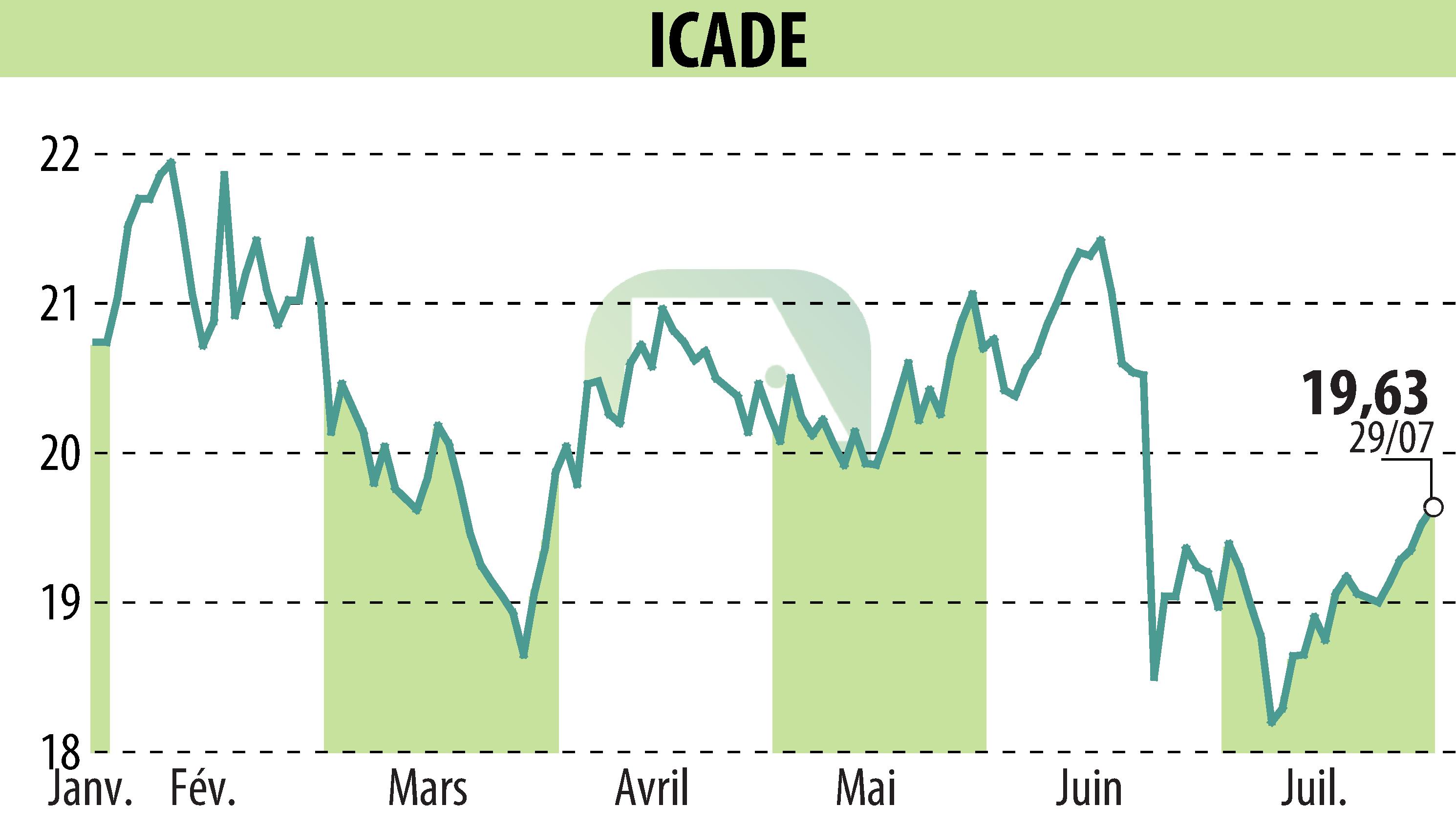 Graphique de l'évolution du cours de l'action ICADE (EPA:ICAD).