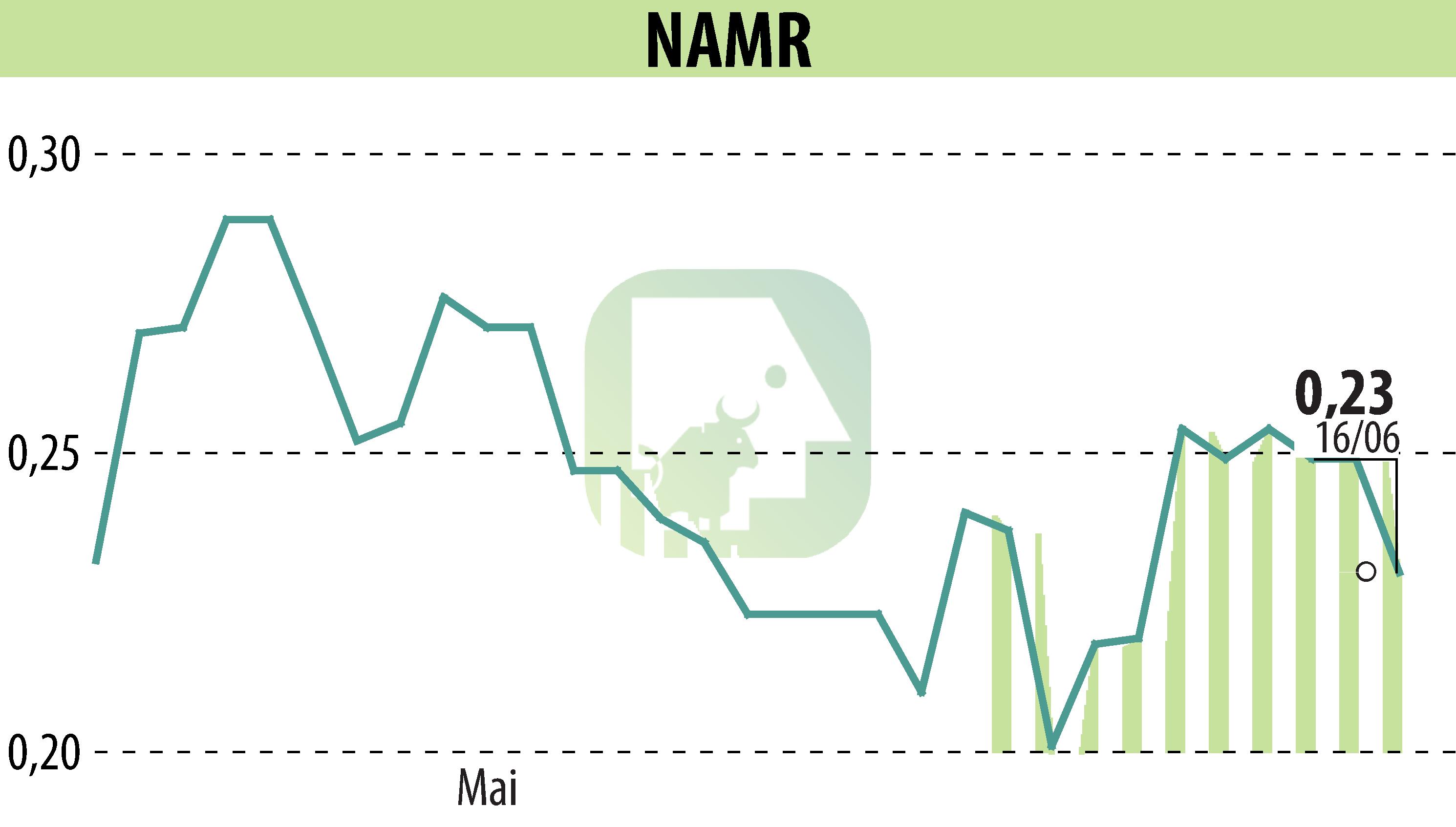 Stock price chart of NamR (EPA:ALNMR) showing fluctuations.