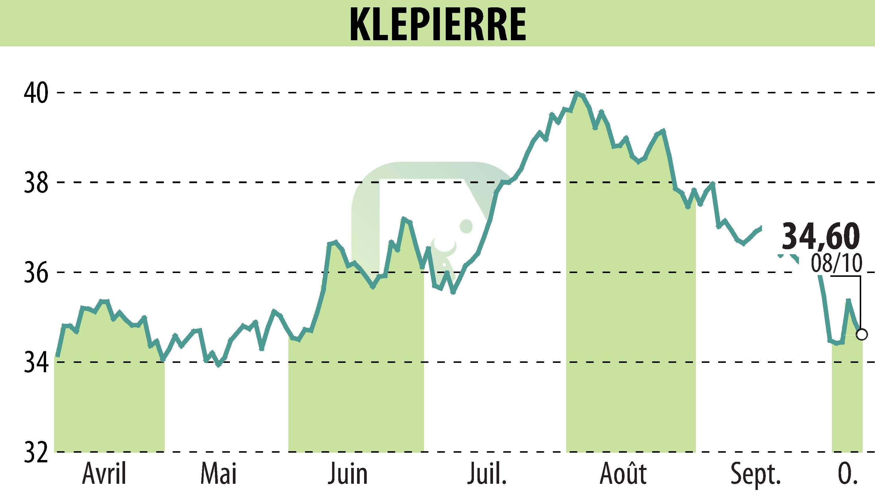 Stock price chart of KLEPIERRE (EPA:LI) showing fluctuations.