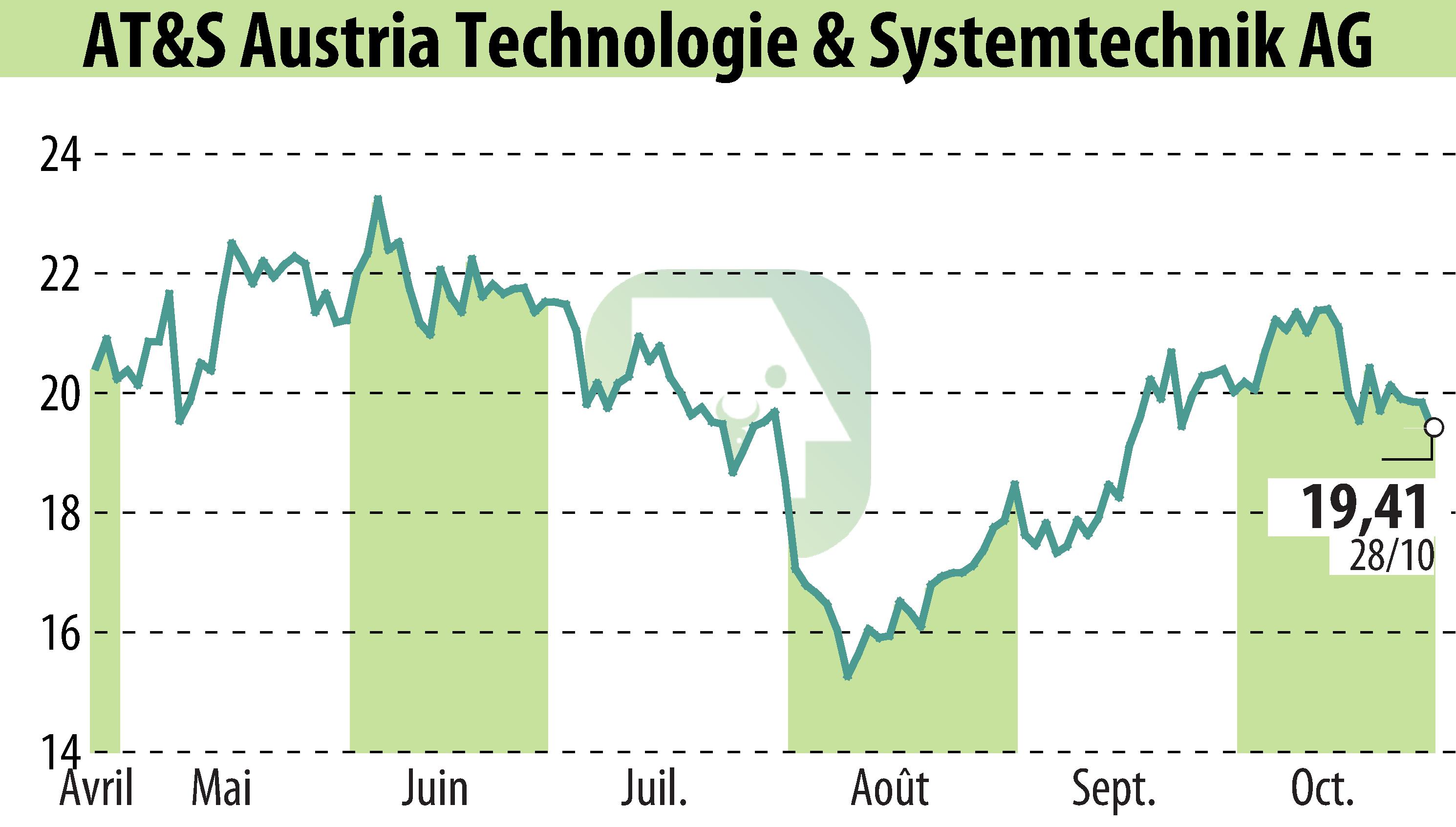 Stock price chart of AT&S Austria Technologie & Systemtechnik AG (EBR:AUS) showing fluctuations.