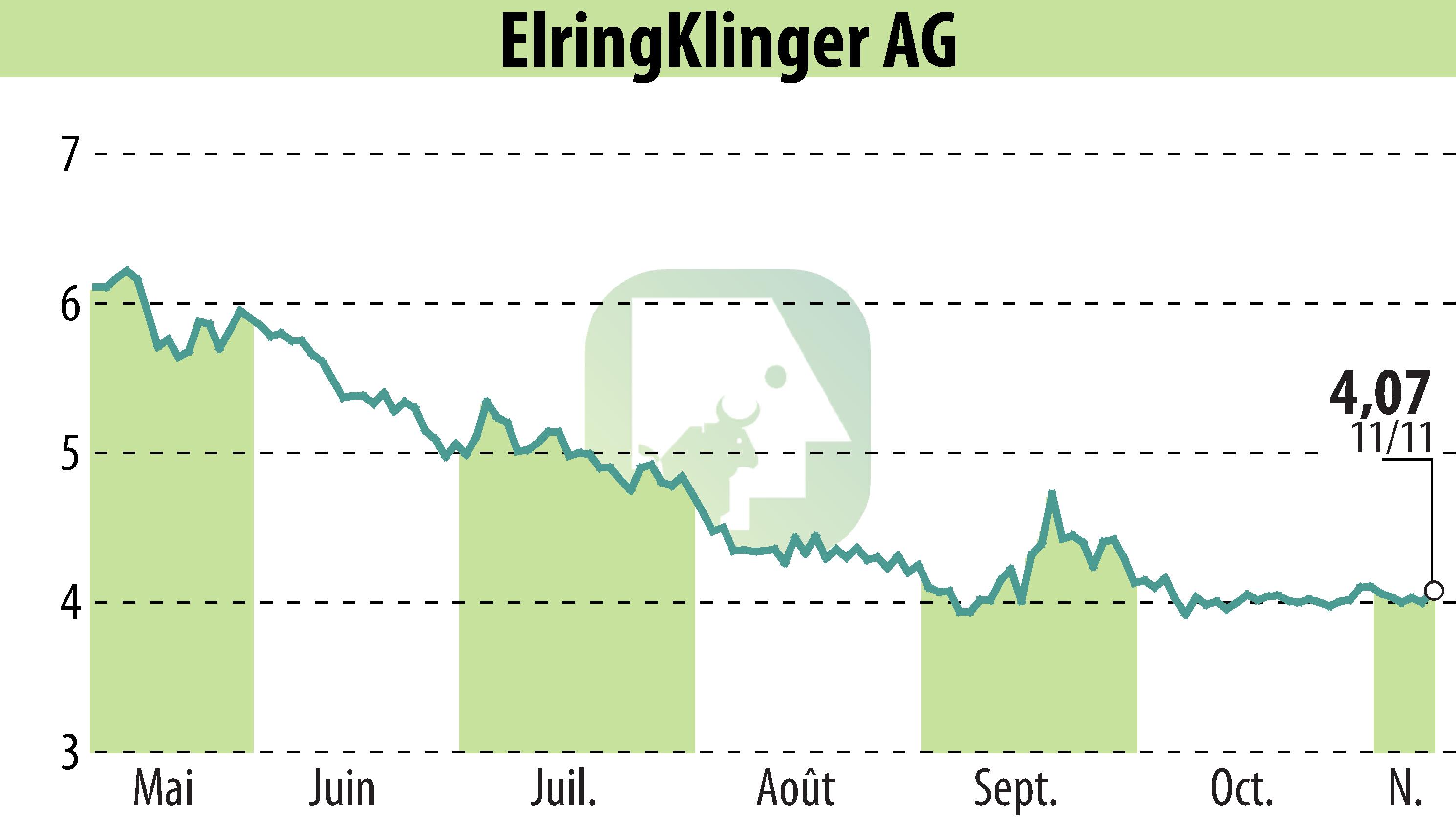 Graphique de l'évolution du cours de l'action ElringKlinger AG (EBR:ZIL2).