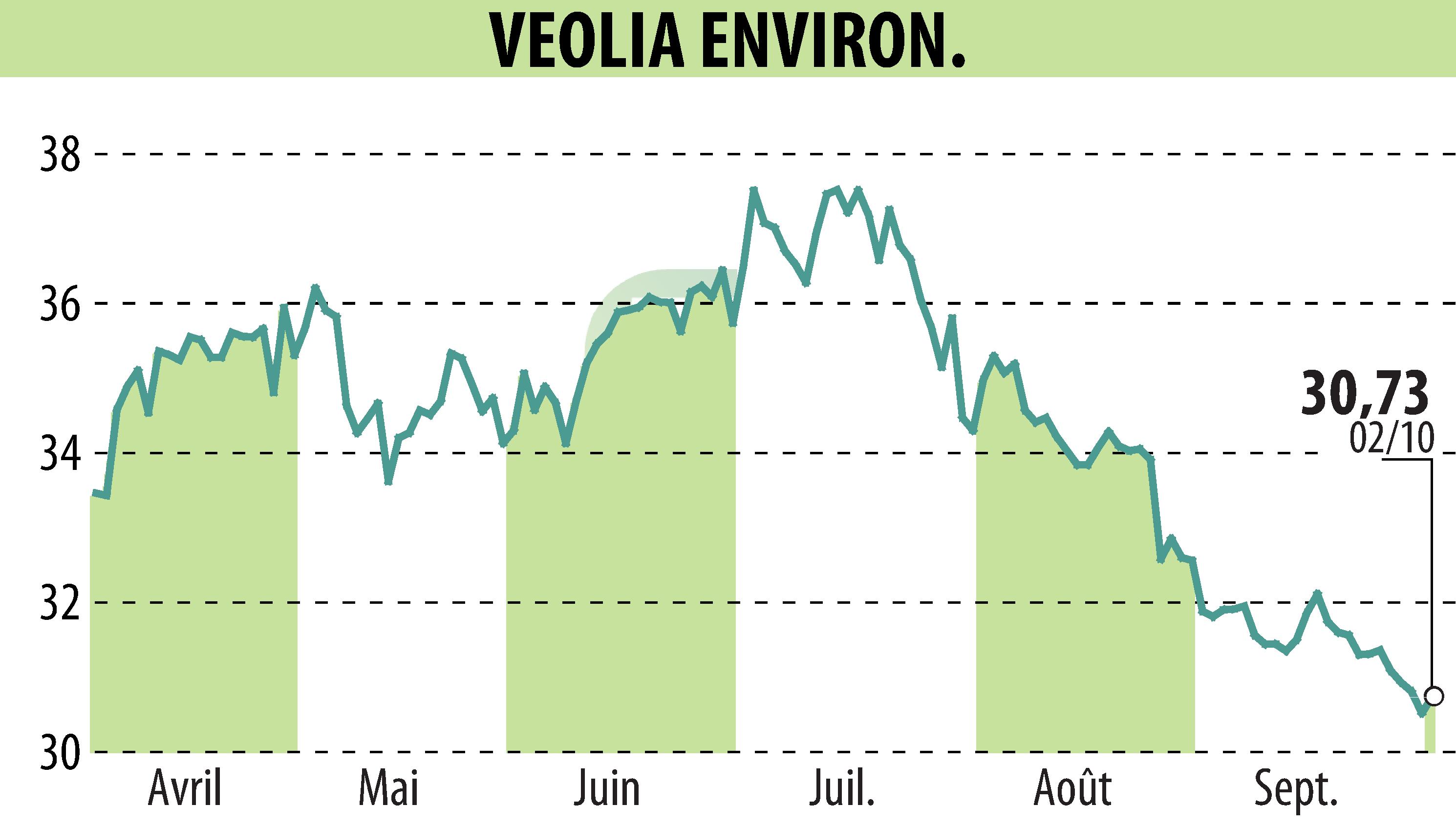 Graphique de l'évolution du cours de l'action VEOLIA (EPA:VIE).