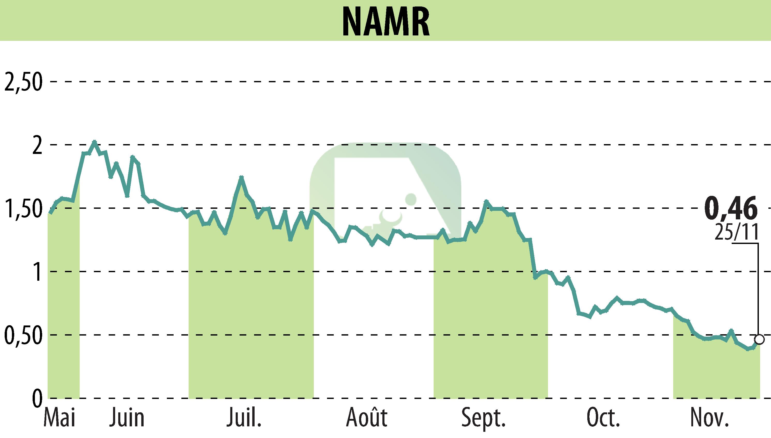 Graphique de l'évolution du cours de l'action NamR (EPA:ALNMR).