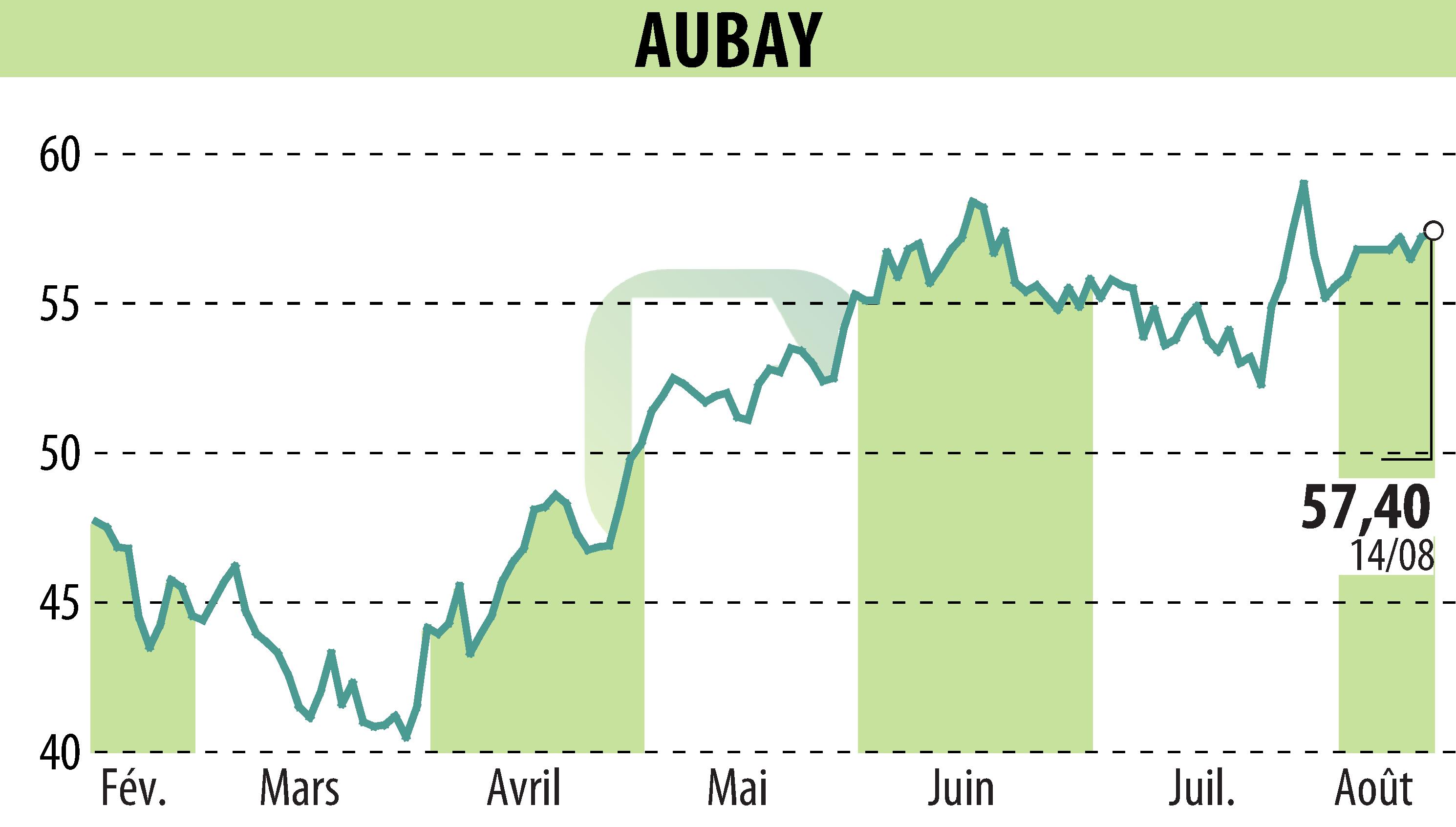 Stock price chart of AUBAY (EPA:AUB) showing fluctuations.