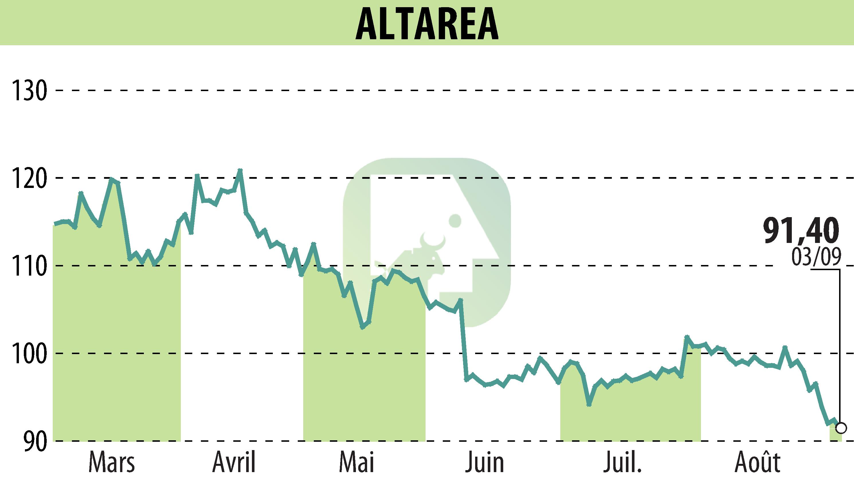 Stock price chart of ALTAREA (EPA:ALTA) showing fluctuations.