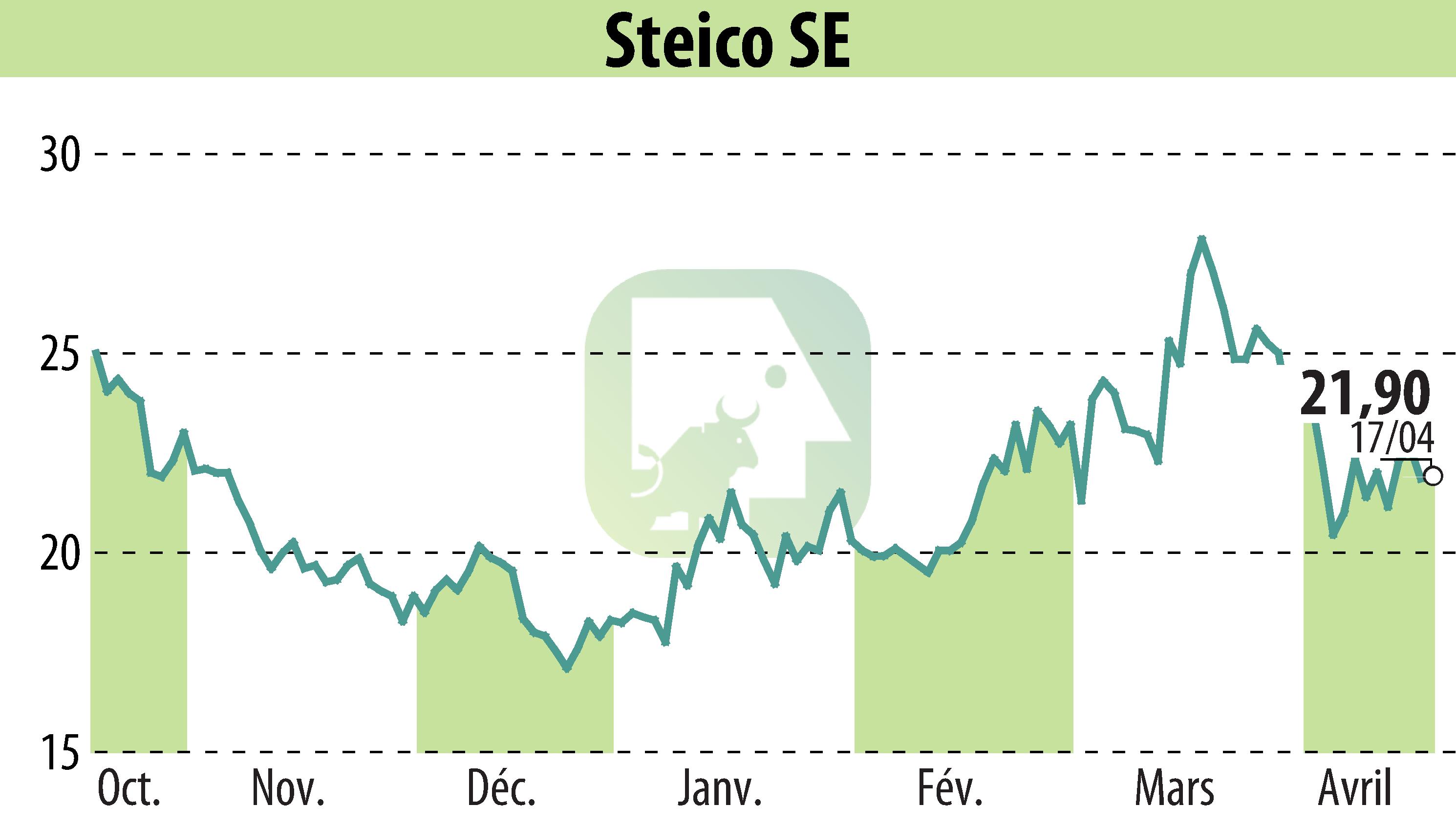 Graphique de l'évolution du cours de l'action STEICO Aktiengesellschaft (EBR:ST5).