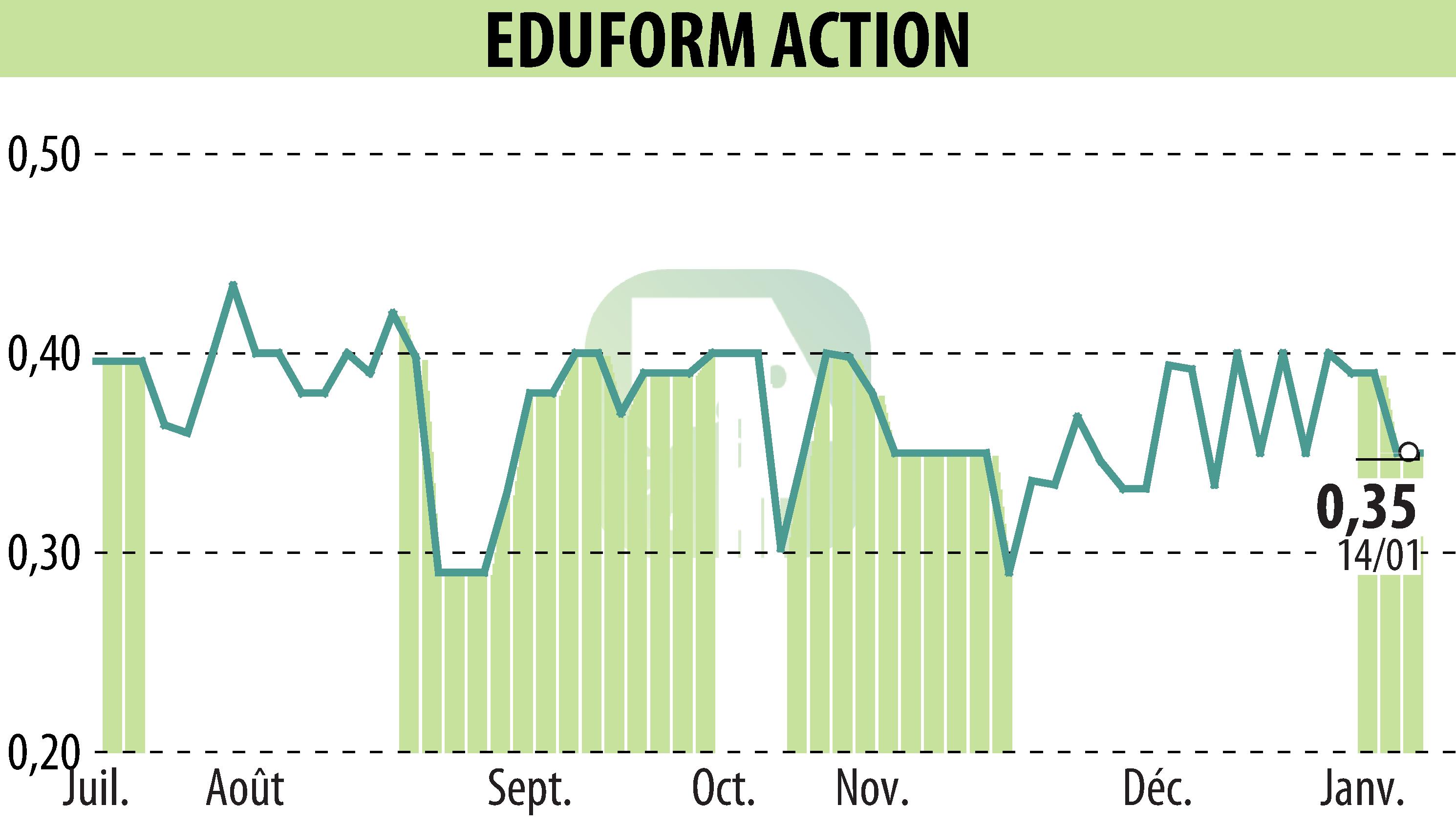Graphique de l'évolution du cours de l'action Eduform Action (EPA:MLEFA).