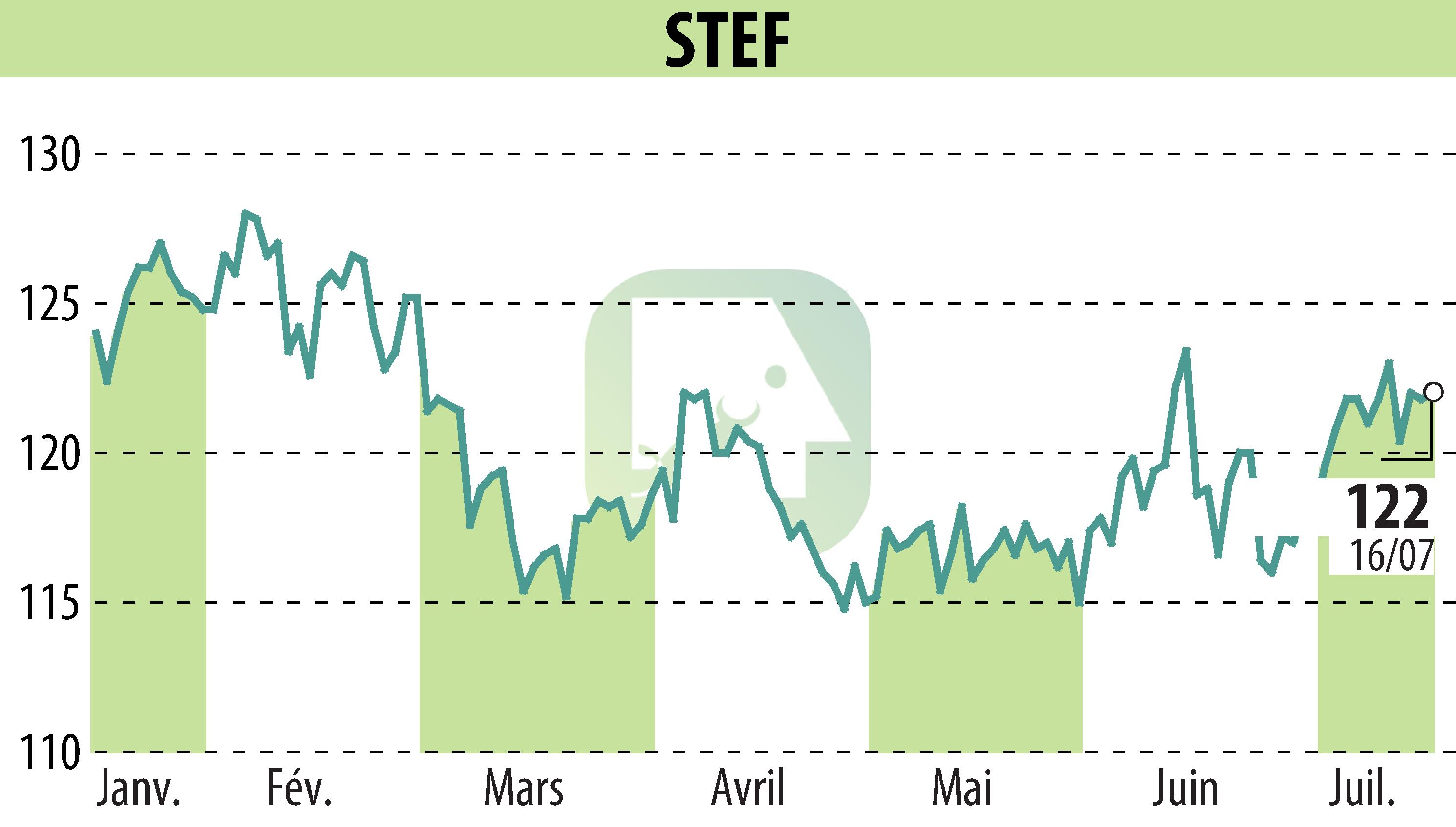 Graphique de l'évolution du cours de l'action STEF (EPA:STF).