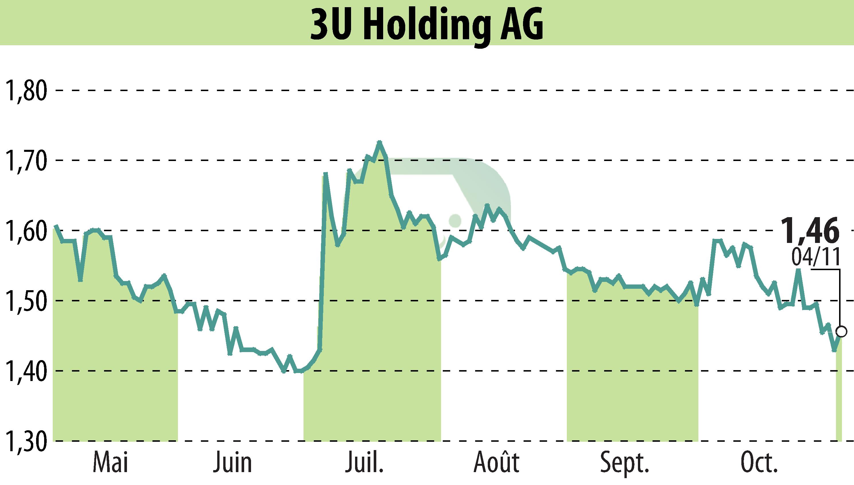 Stock price chart of 3U HOLDING AG (EBR:UUU) showing fluctuations.