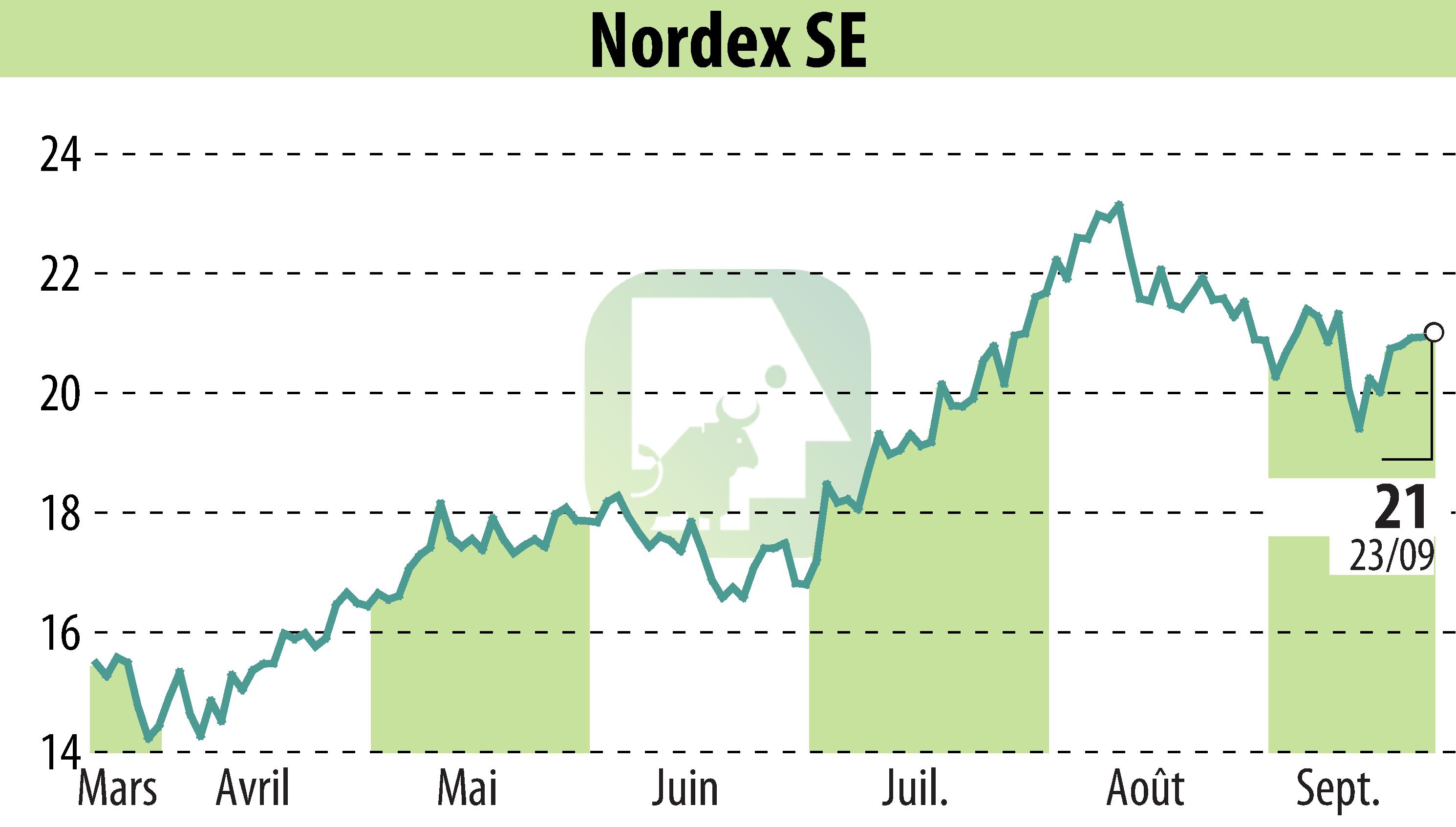 Graphique de l'évolution du cours de l'action Nordex SE (EBR:NDX1).