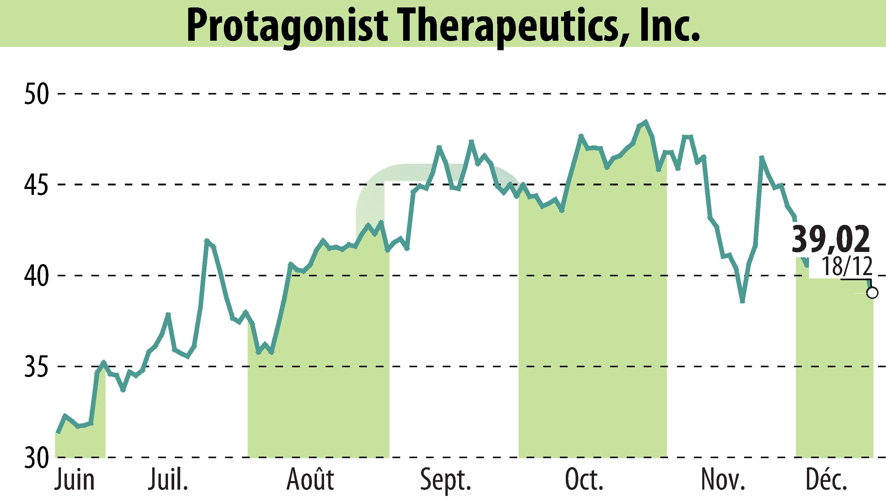 Stock price chart of Protagonist Therapeutics, Inc. (EBR:PTGX) showing fluctuations.