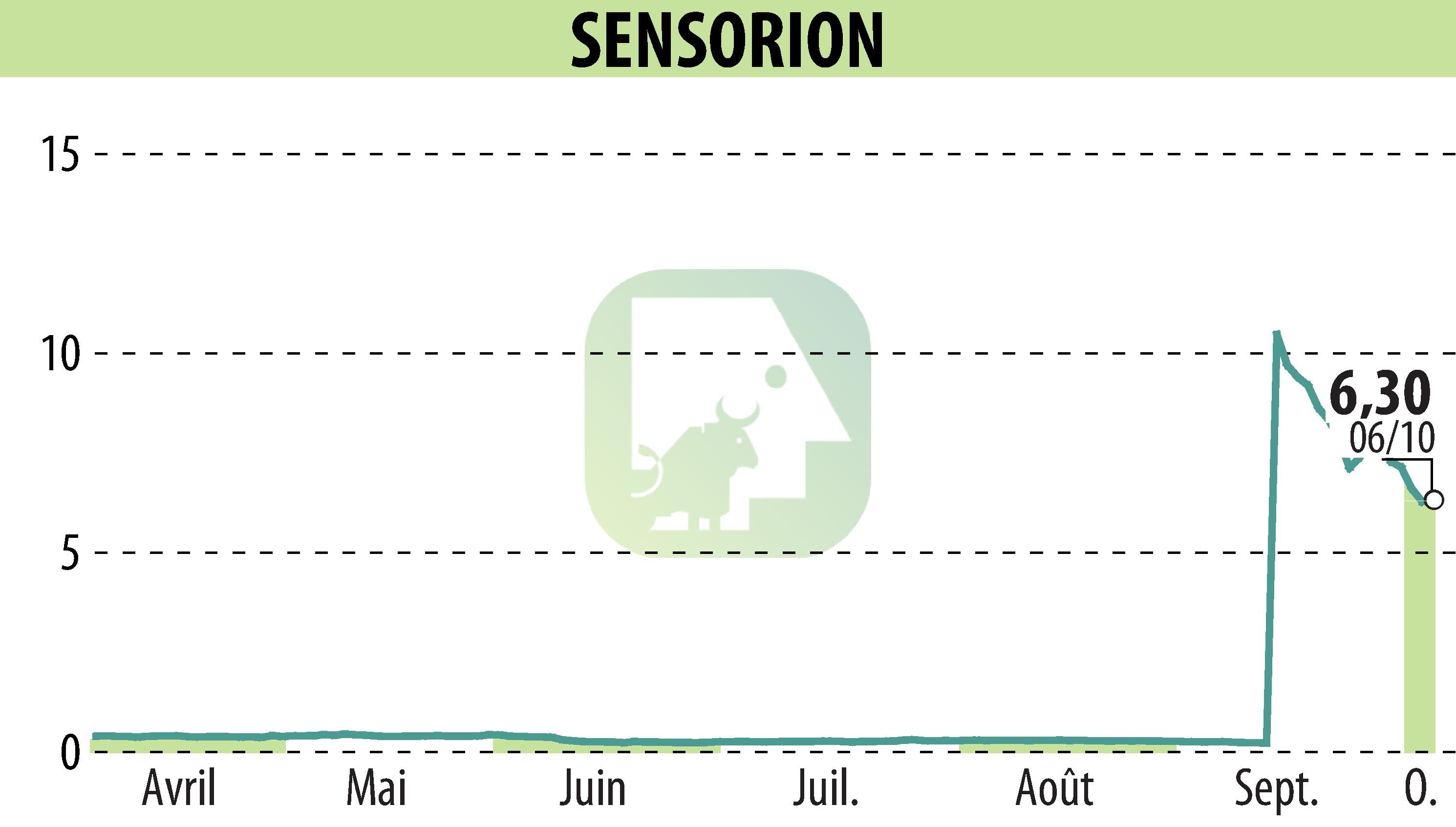 Graphique de l'évolution du cours de l'action SENSORION (EPA:ALSEN).
