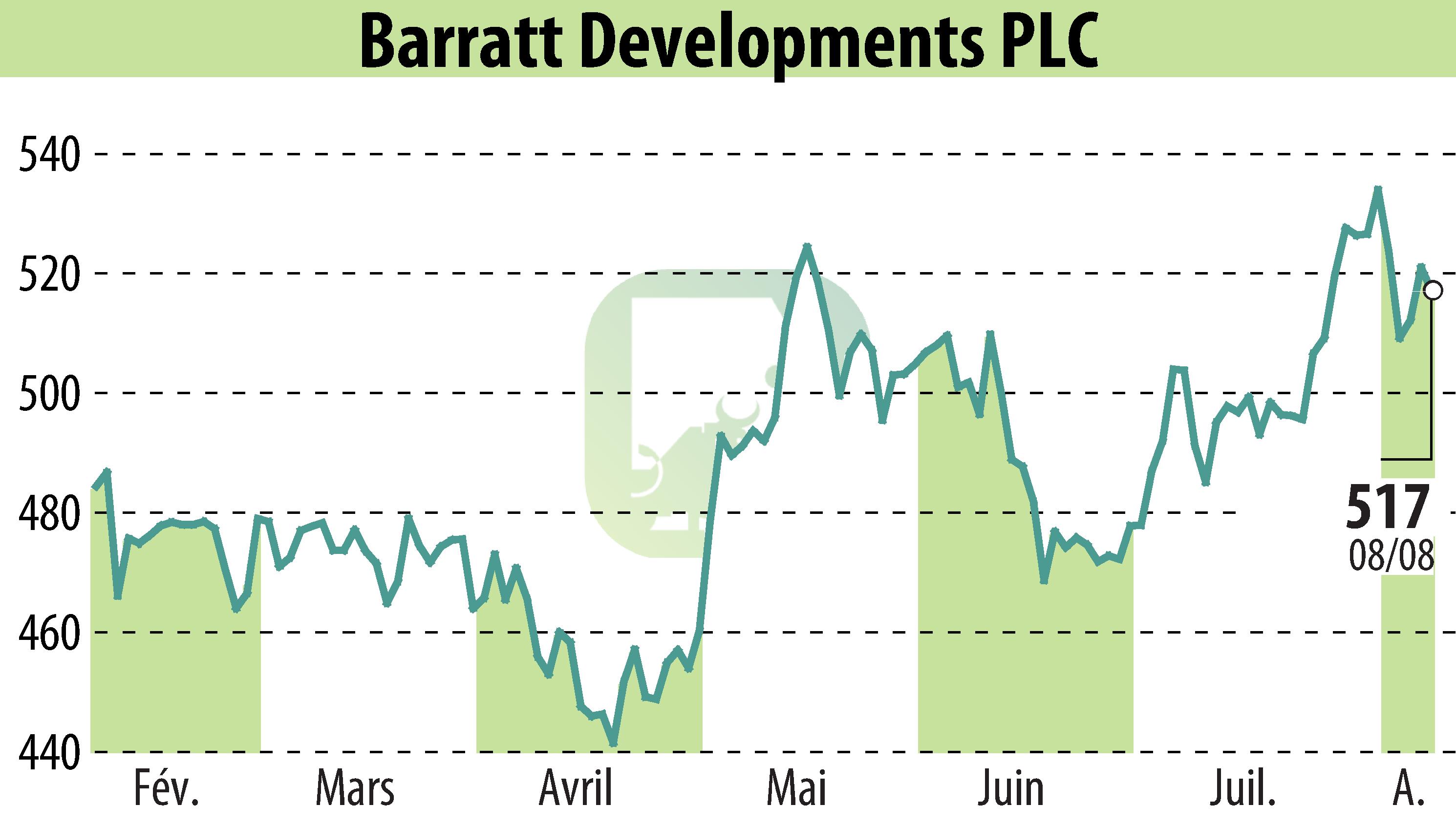 Graphique de l'évolution du cours de l'action Barratt Developments  (EBR:BDEV).