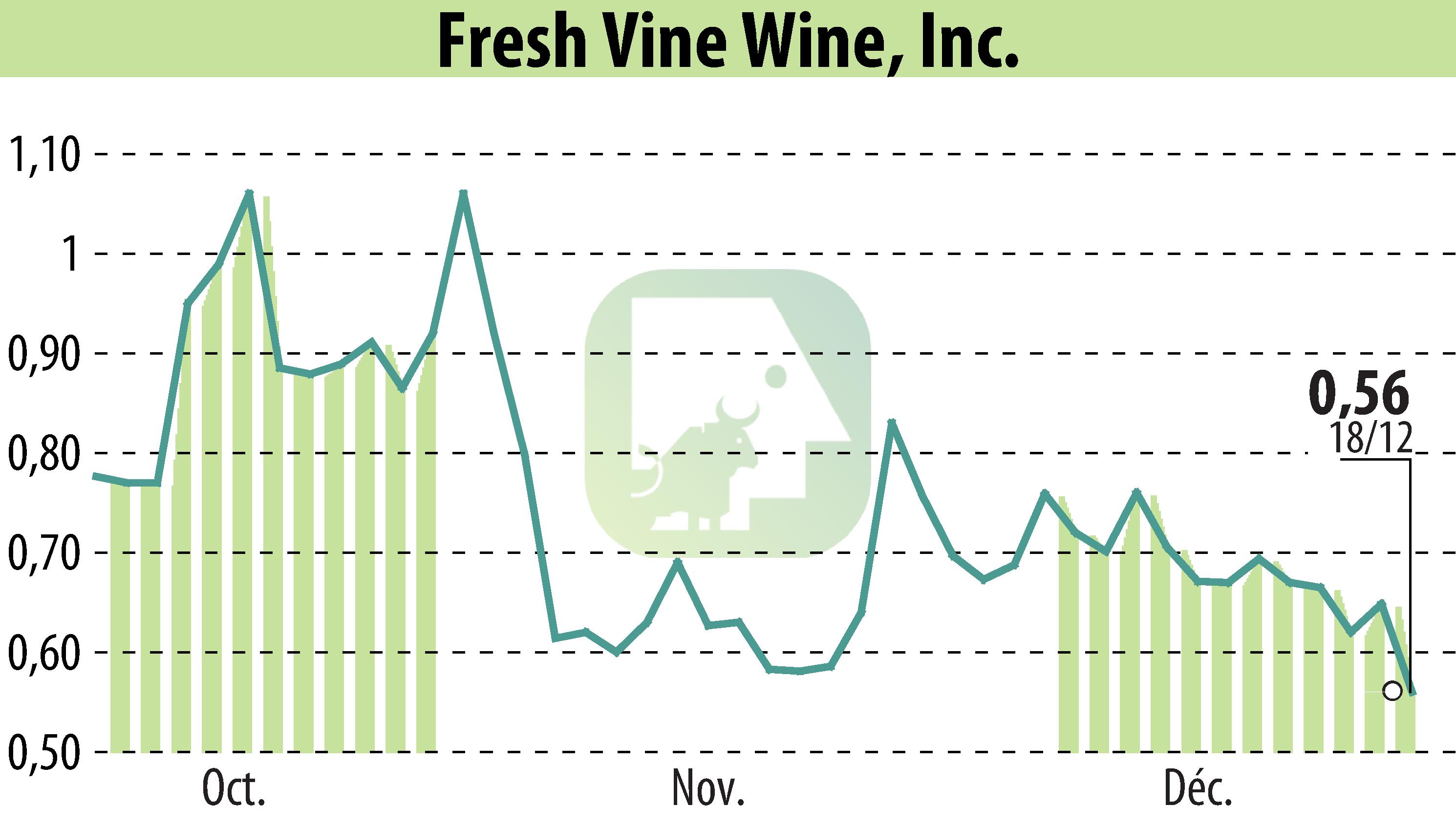 Stock price chart of Fresh Vine Wine (EBR:VINE) showing fluctuations.