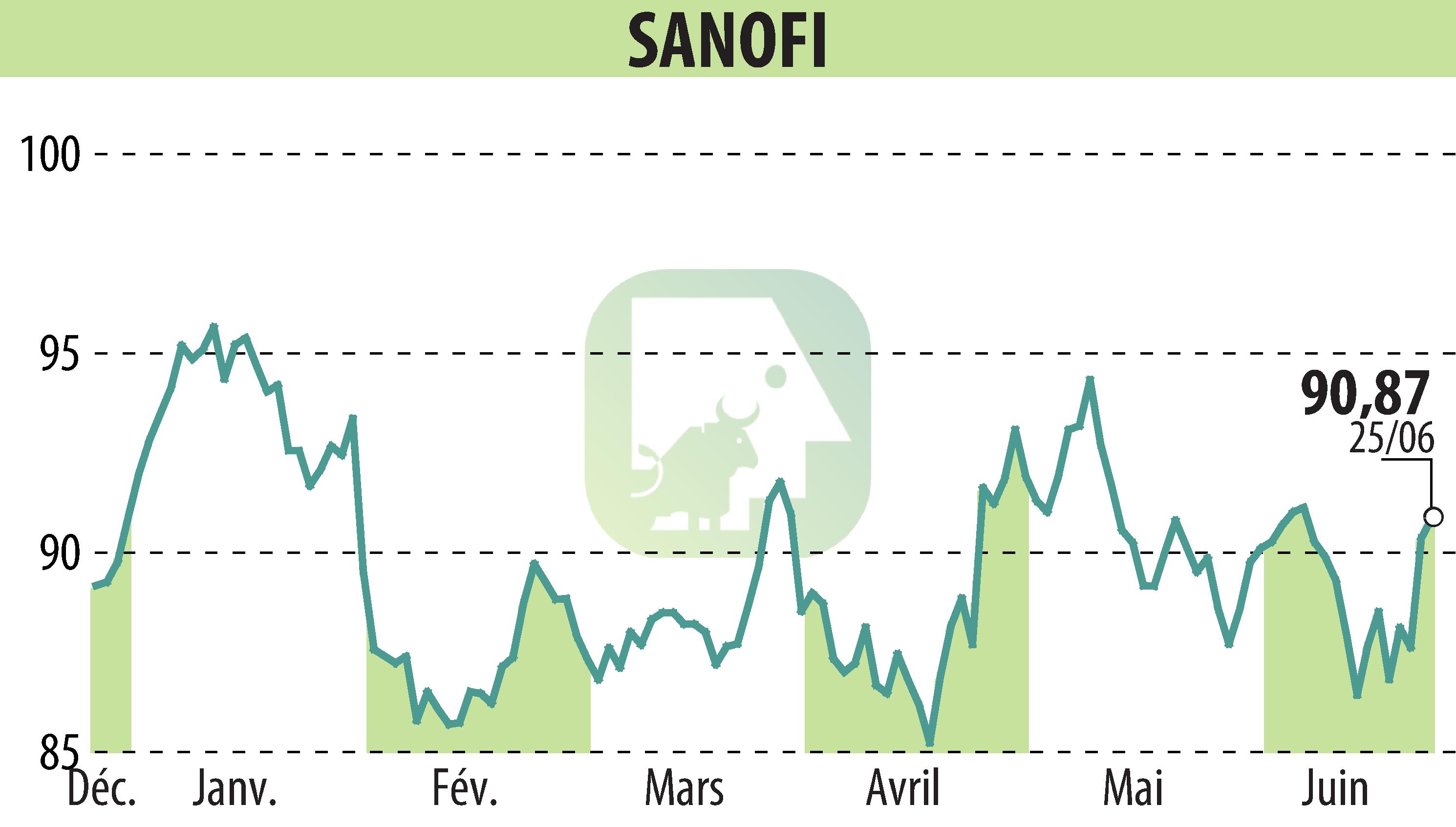 Graphique de l'évolution du cours de l'action SANOFI-AVENTIS (EPA:SAN).