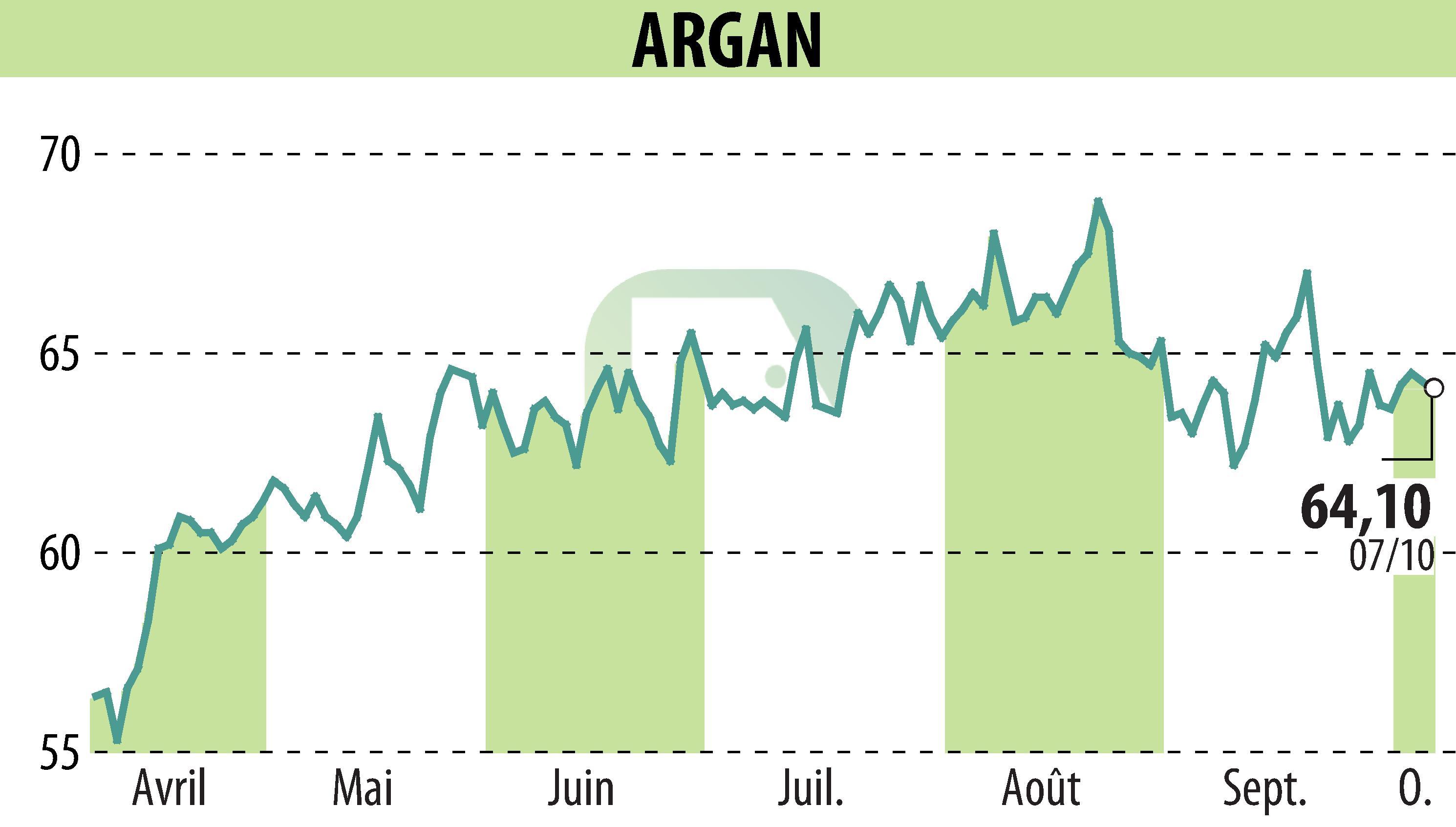 Graphique de l'évolution du cours de l'action ARGAN (EPA:ARG).