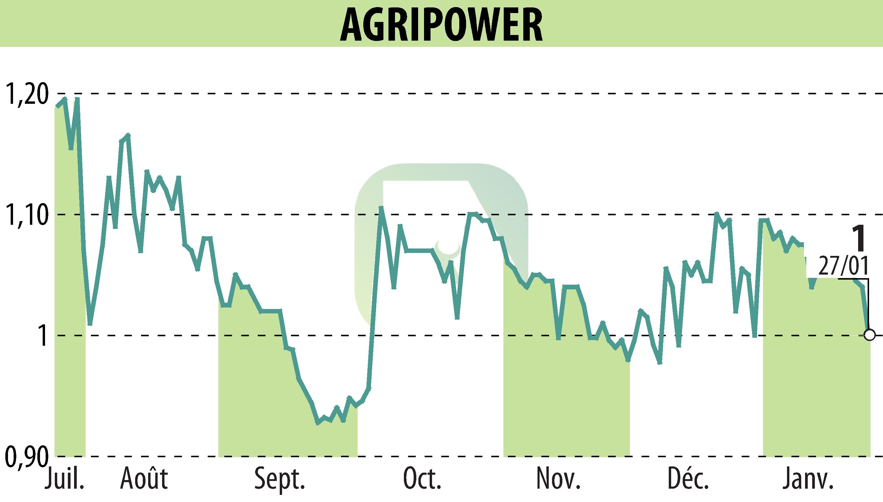 Stock price chart of AGRIPOWER FRANCE SA (EPA:ALAGP) showing fluctuations.