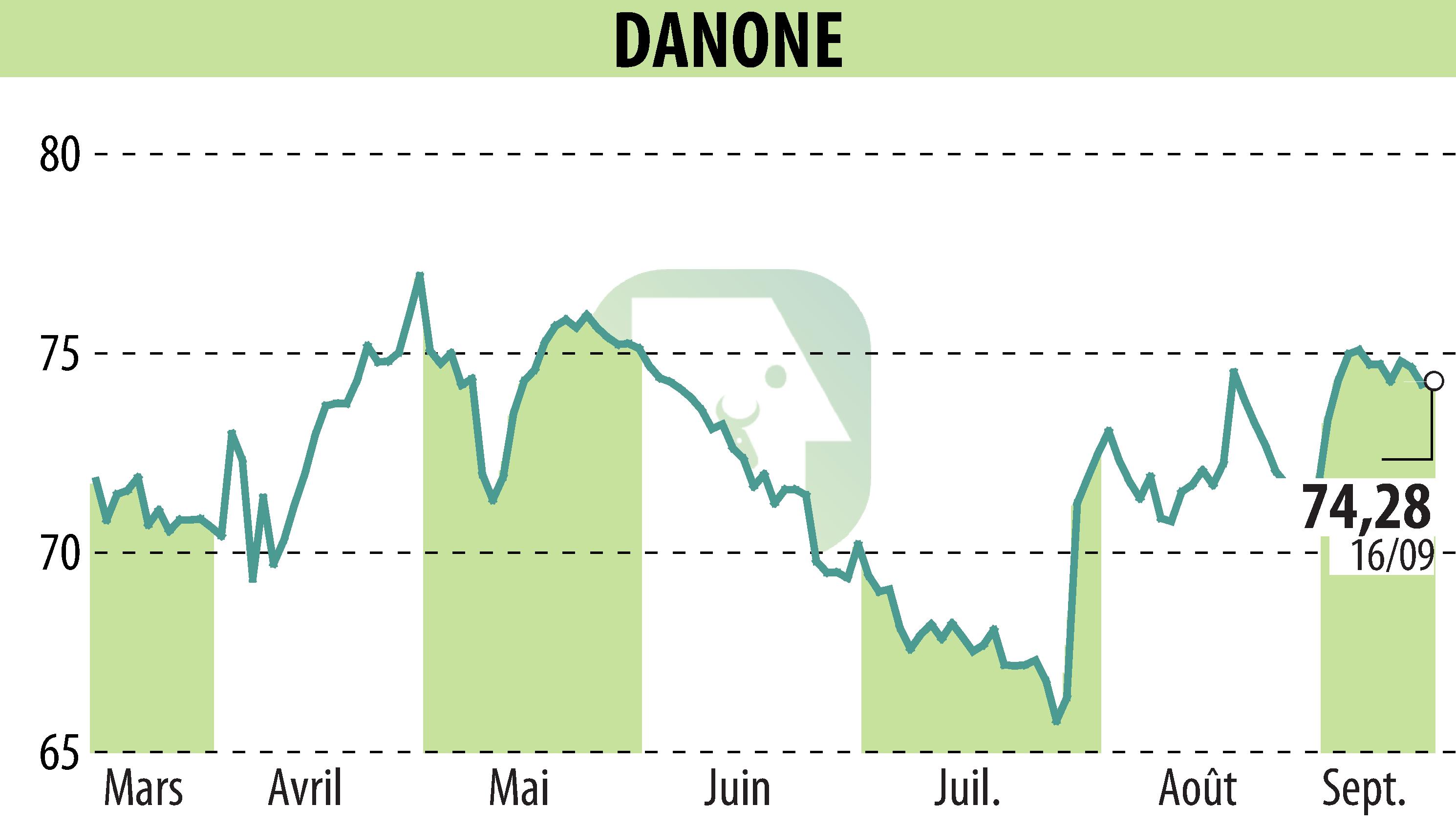 Graphique de l'évolution du cours de l'action DANONE (EPA:BN).