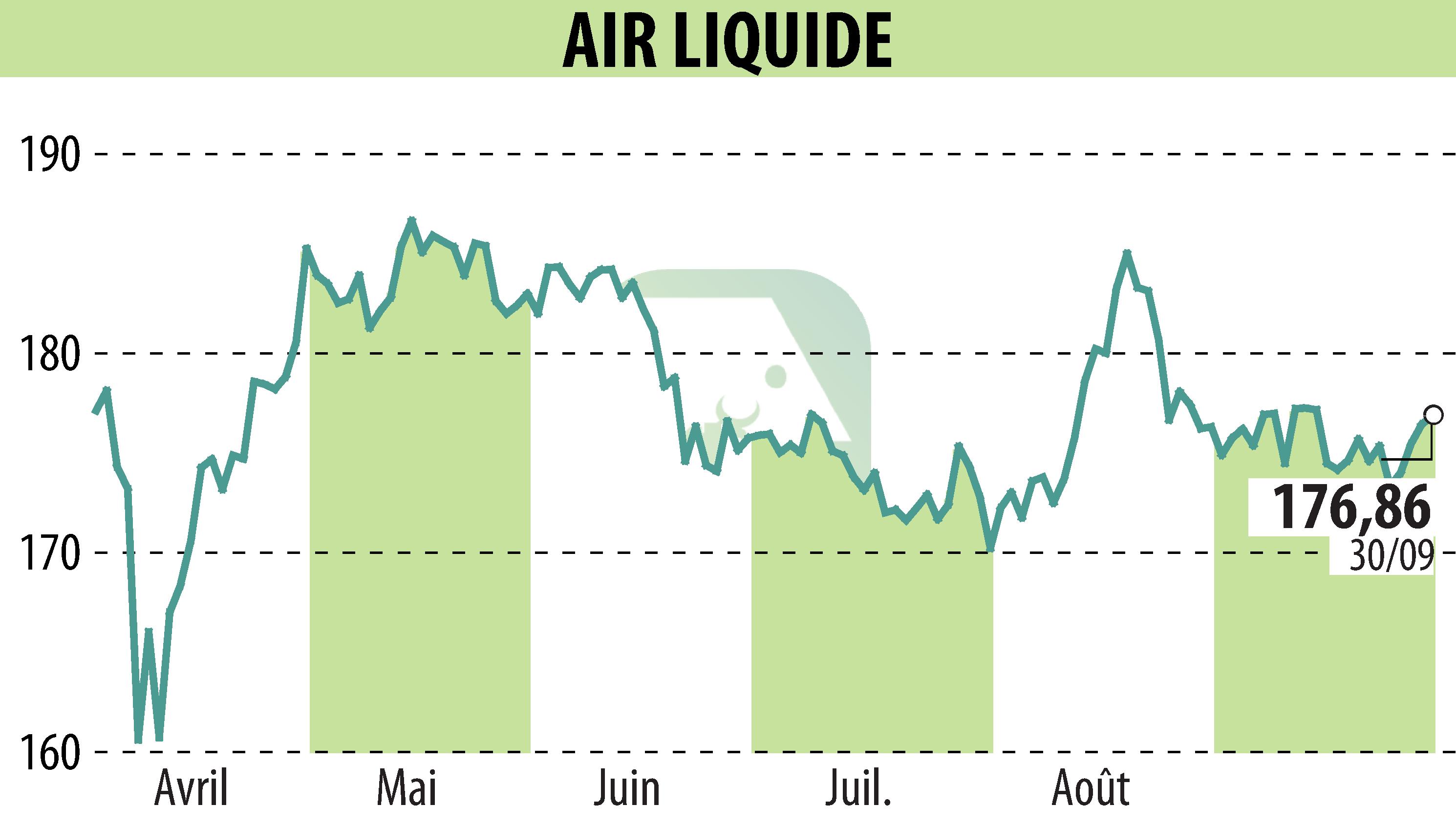 Stock price chart of AIR LIQUIDE (EPA:AI) showing fluctuations.