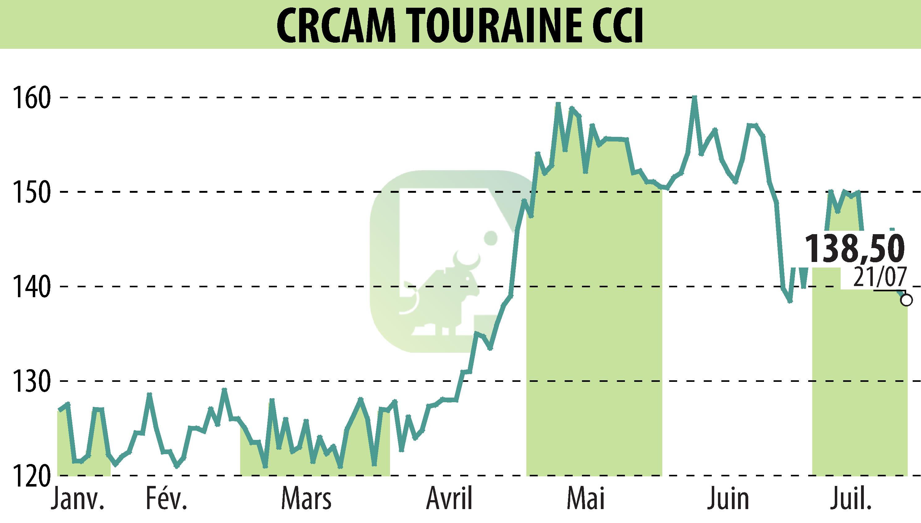 Graphique de l'évolution du cours de l'action CREDIT AGRICOLE TOURAINE POITOU (EPA:CRTO).