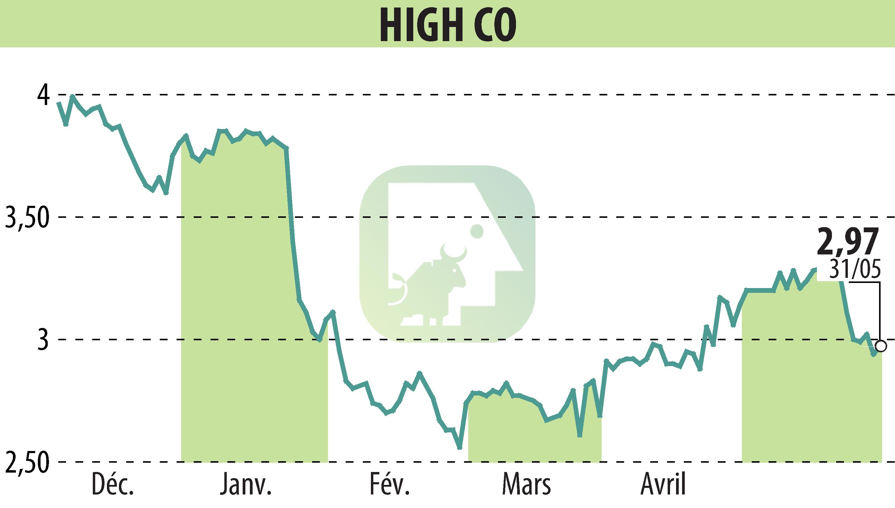 Graphique de l'évolution du cours de l'action High Co (EPA:HCO).