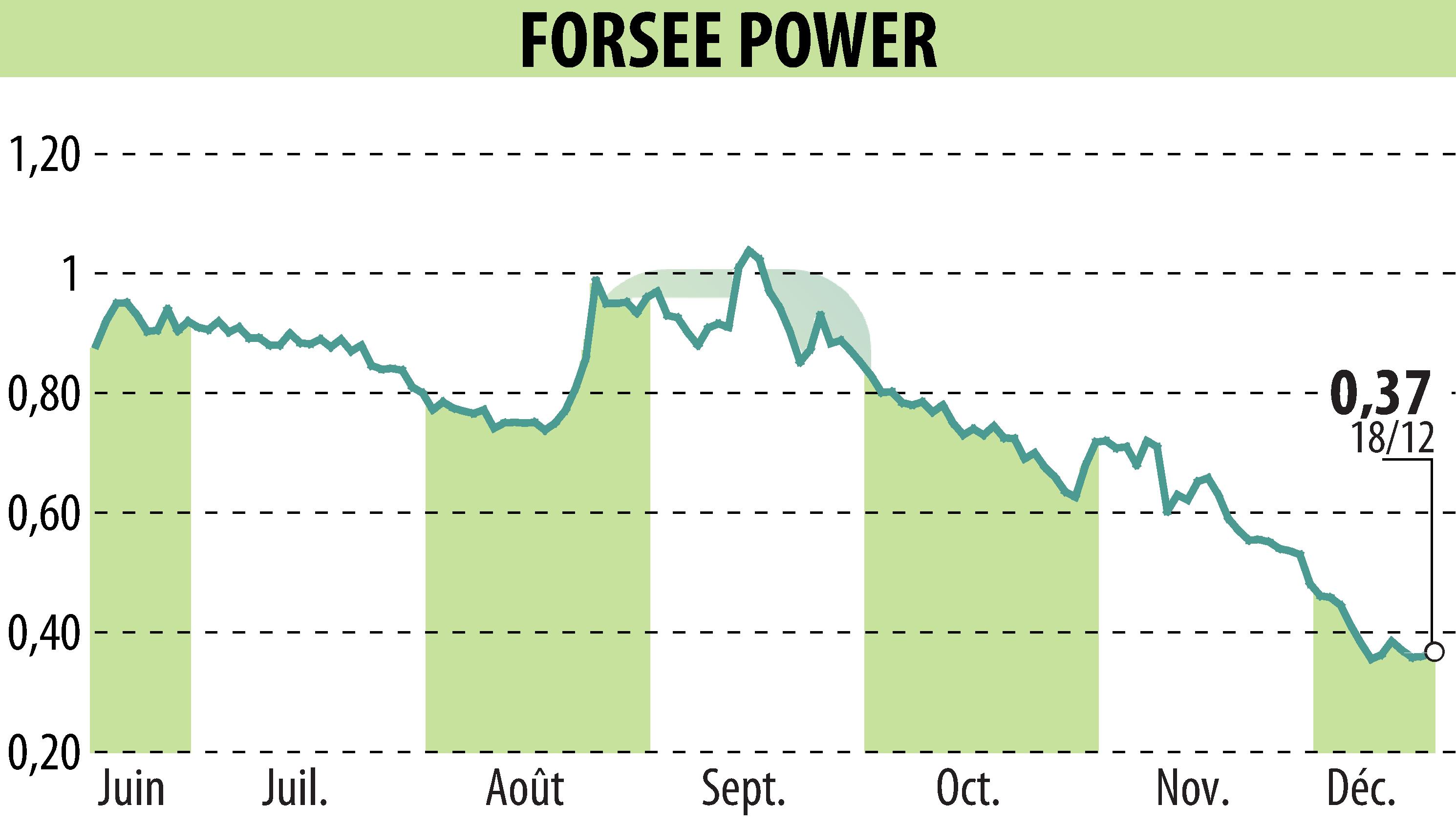 Stock price chart of FORSEE POWER (EPA:FORSE) showing fluctuations.