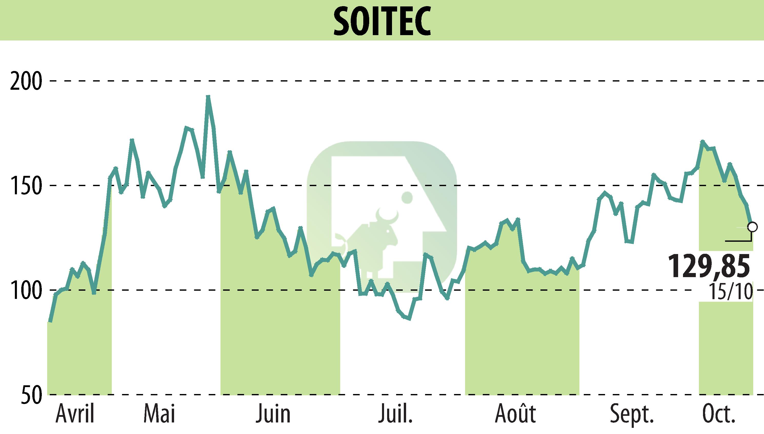 Stock price chart of SOITEC (EPA:SOI) showing fluctuations.