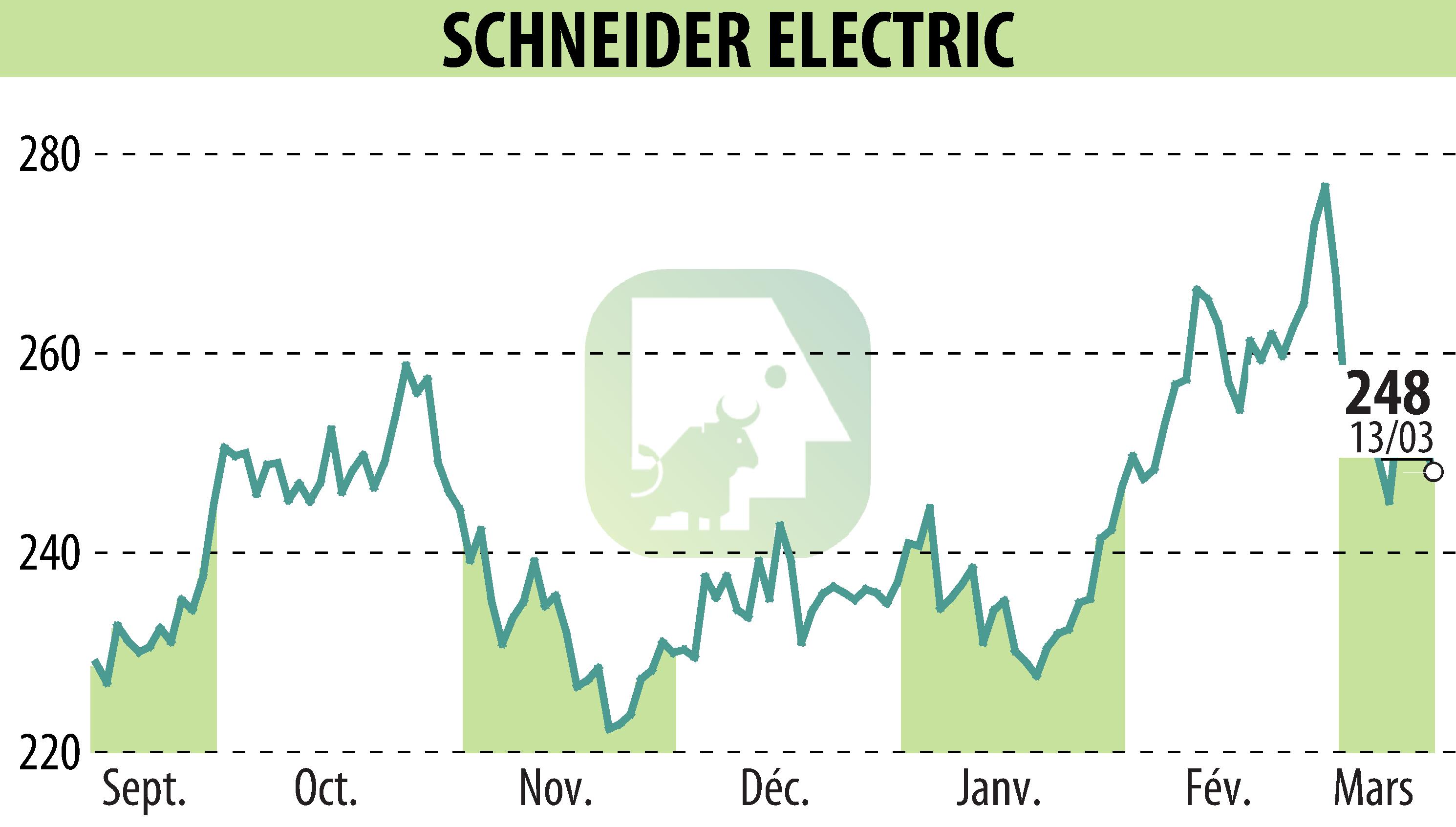 Stock price chart of SCHNEIDER ELECTRIC (EPA:SU) showing fluctuations.