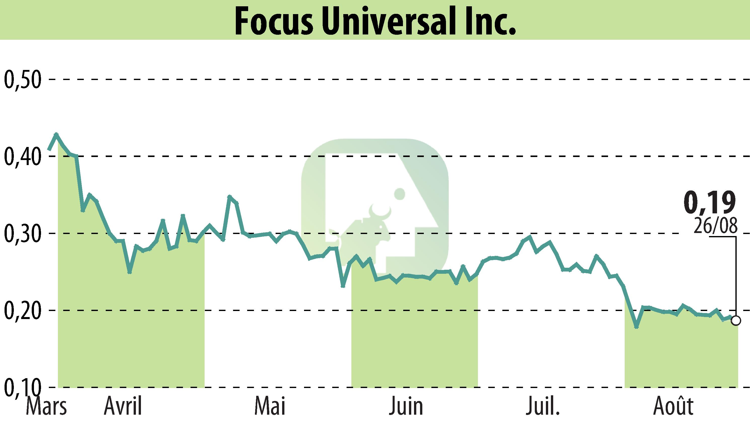 Graphique de l'évolution du cours de l'action Focus Universal Inc. (EBR:FCUV).