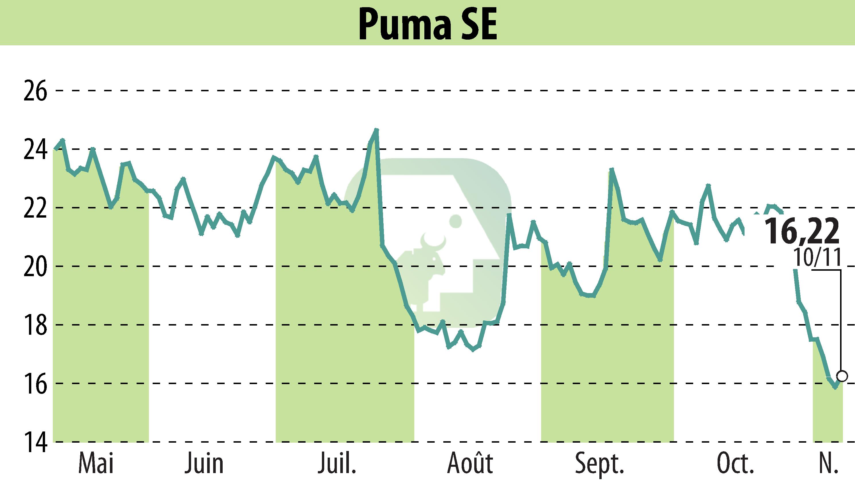 Stock price chart of SAPARDIS S.A. (EBR:PUM) showing fluctuations.