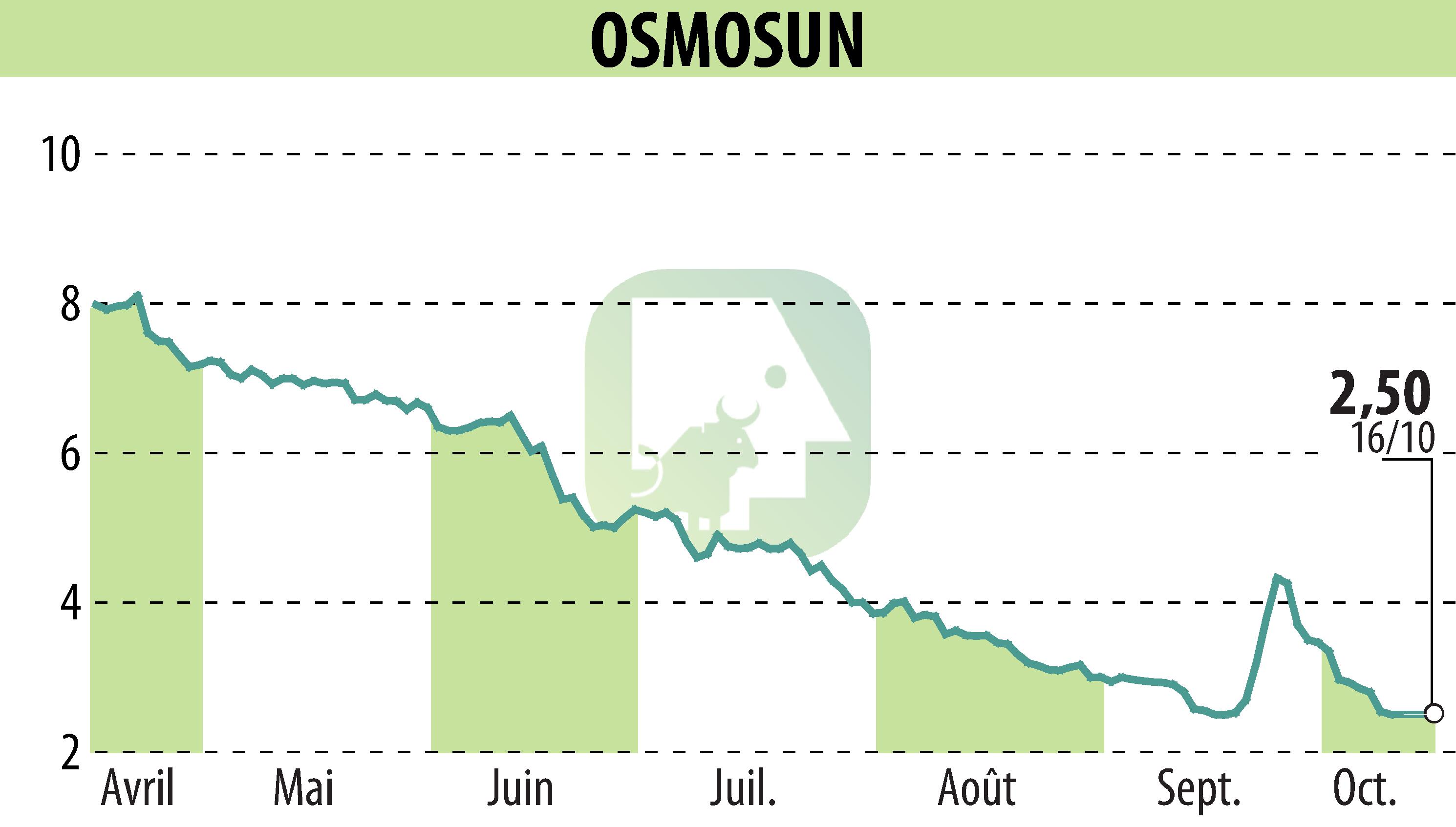 Stock price chart of OSMOSUN (EPA:ALWTR) showing fluctuations.