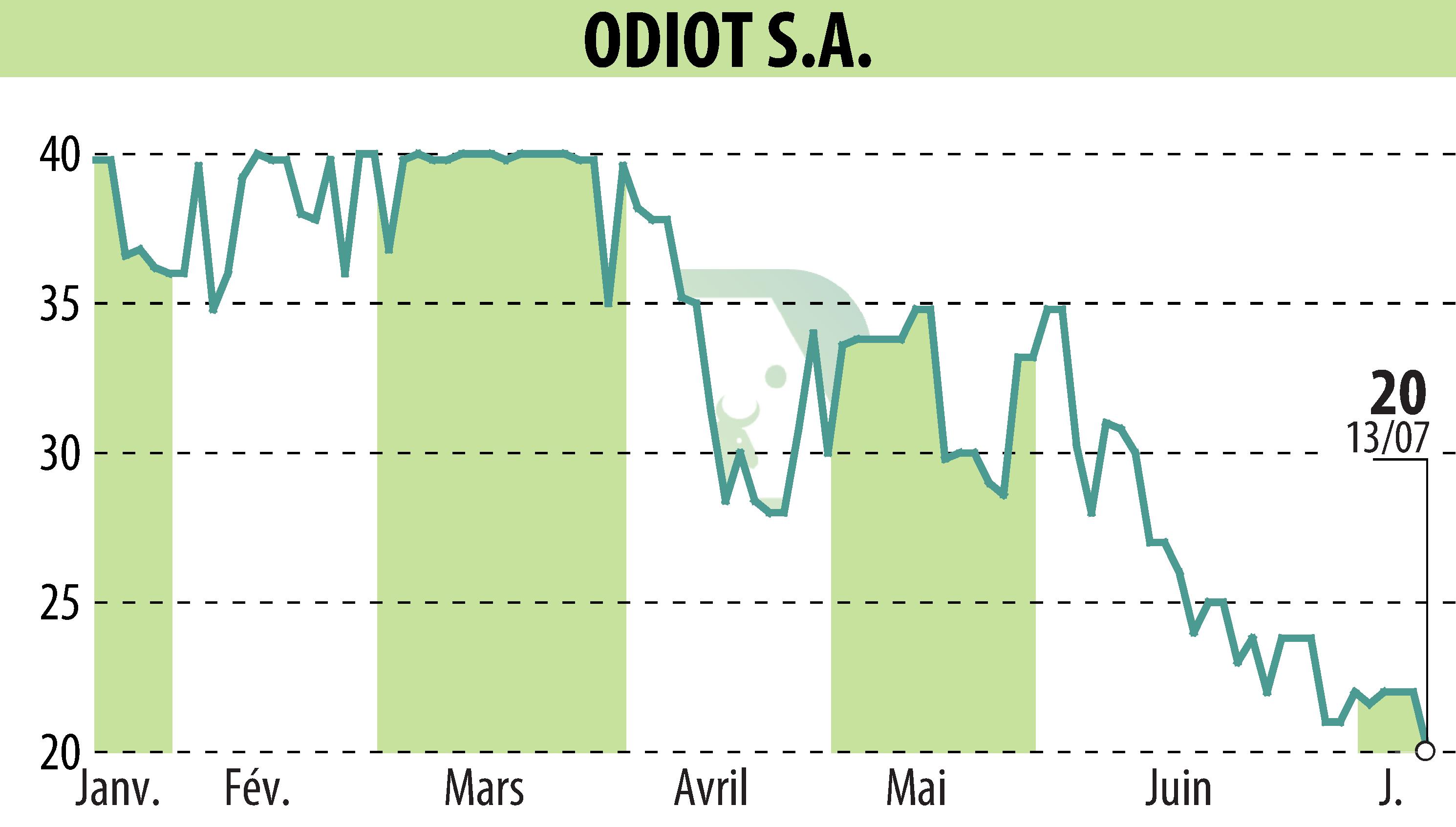 Graphique de l'évolution du cours de l'action ODIOT S.A. (EPA:MLODT).