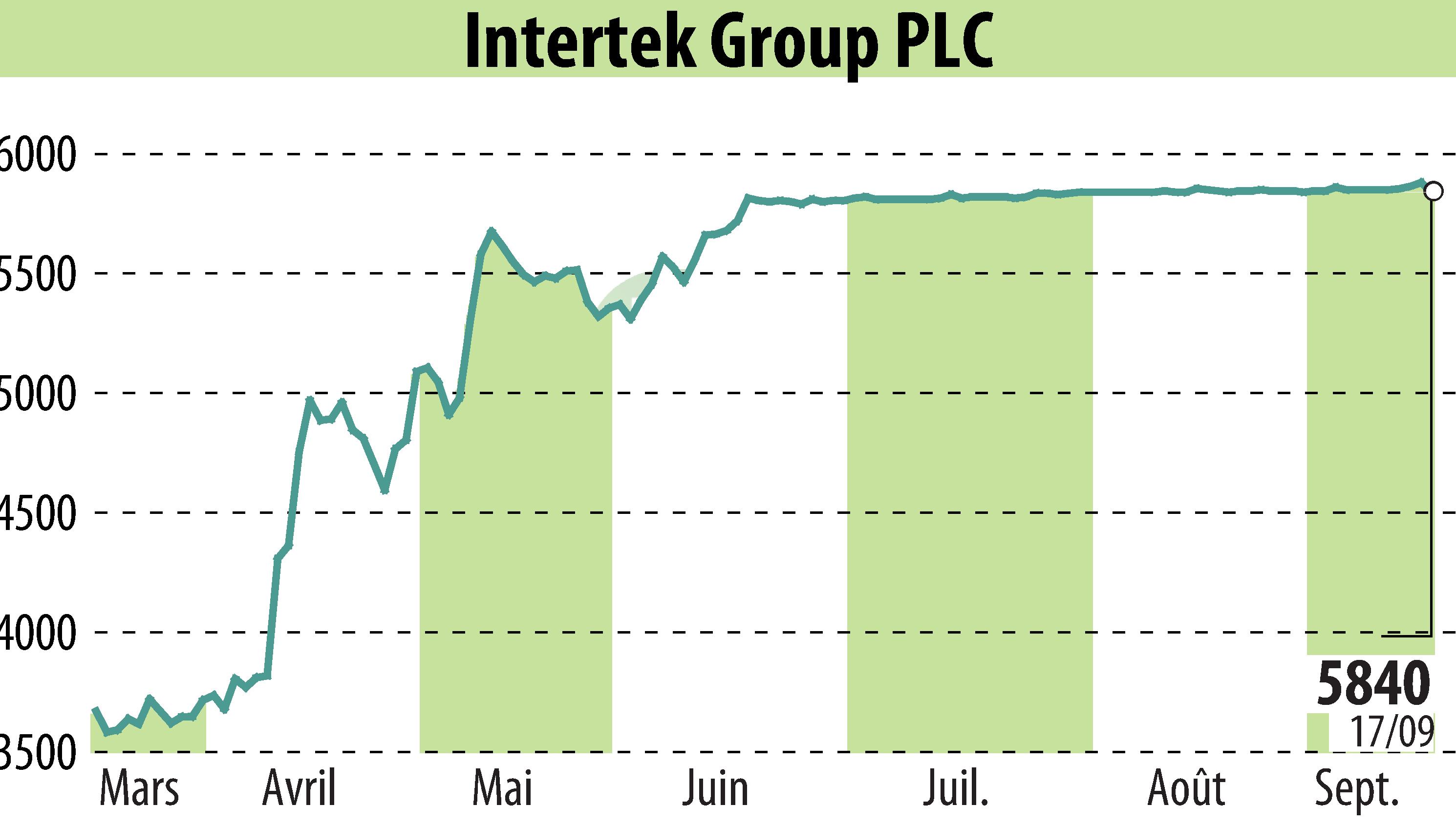 Graphique de l'évolution du cours de l'action Intertek Group Plc (EBR:ITRK).