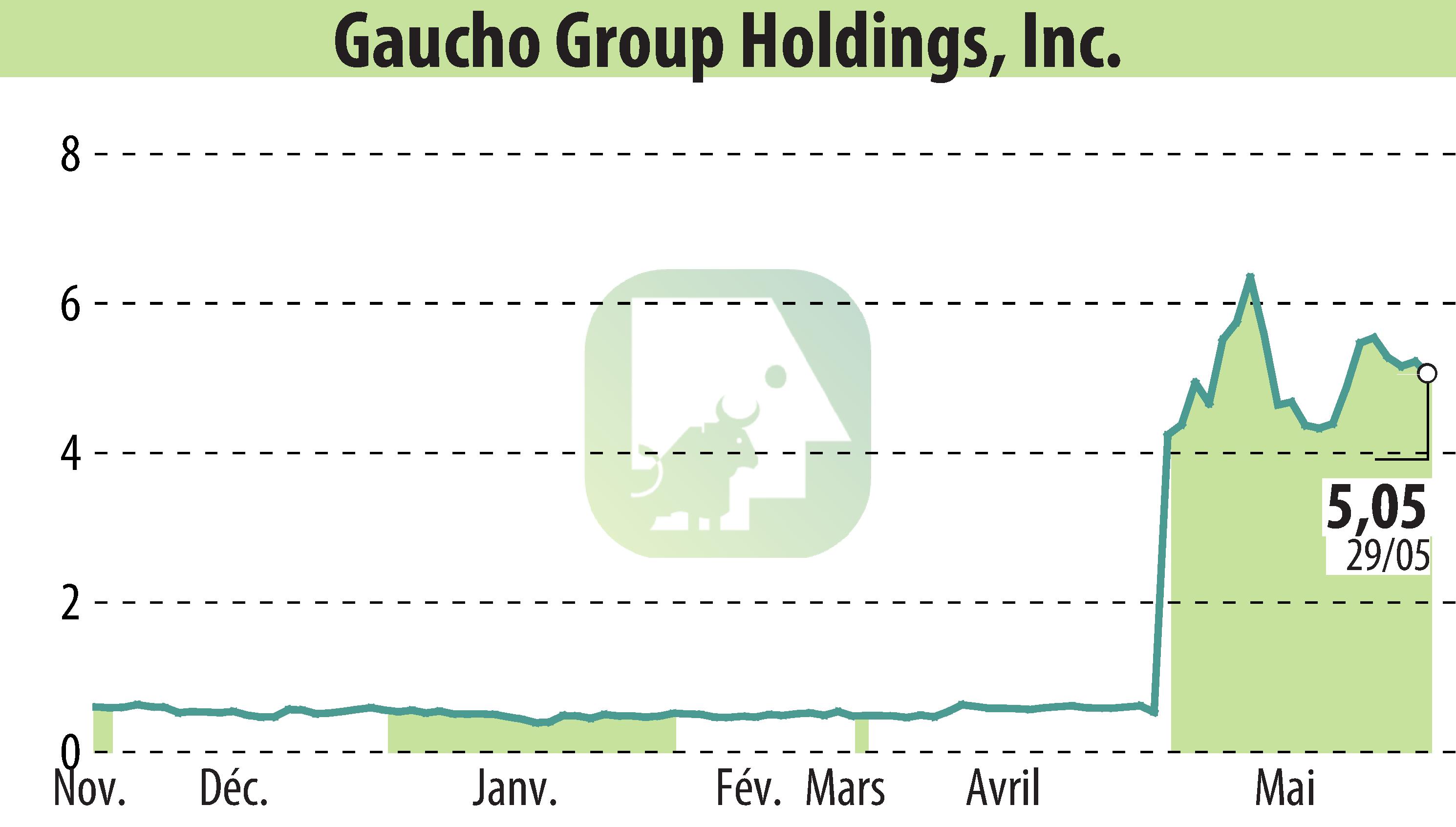 Stock price chart of Gaucho Group Holdings, Inc. (EBR:VINO) showing fluctuations.