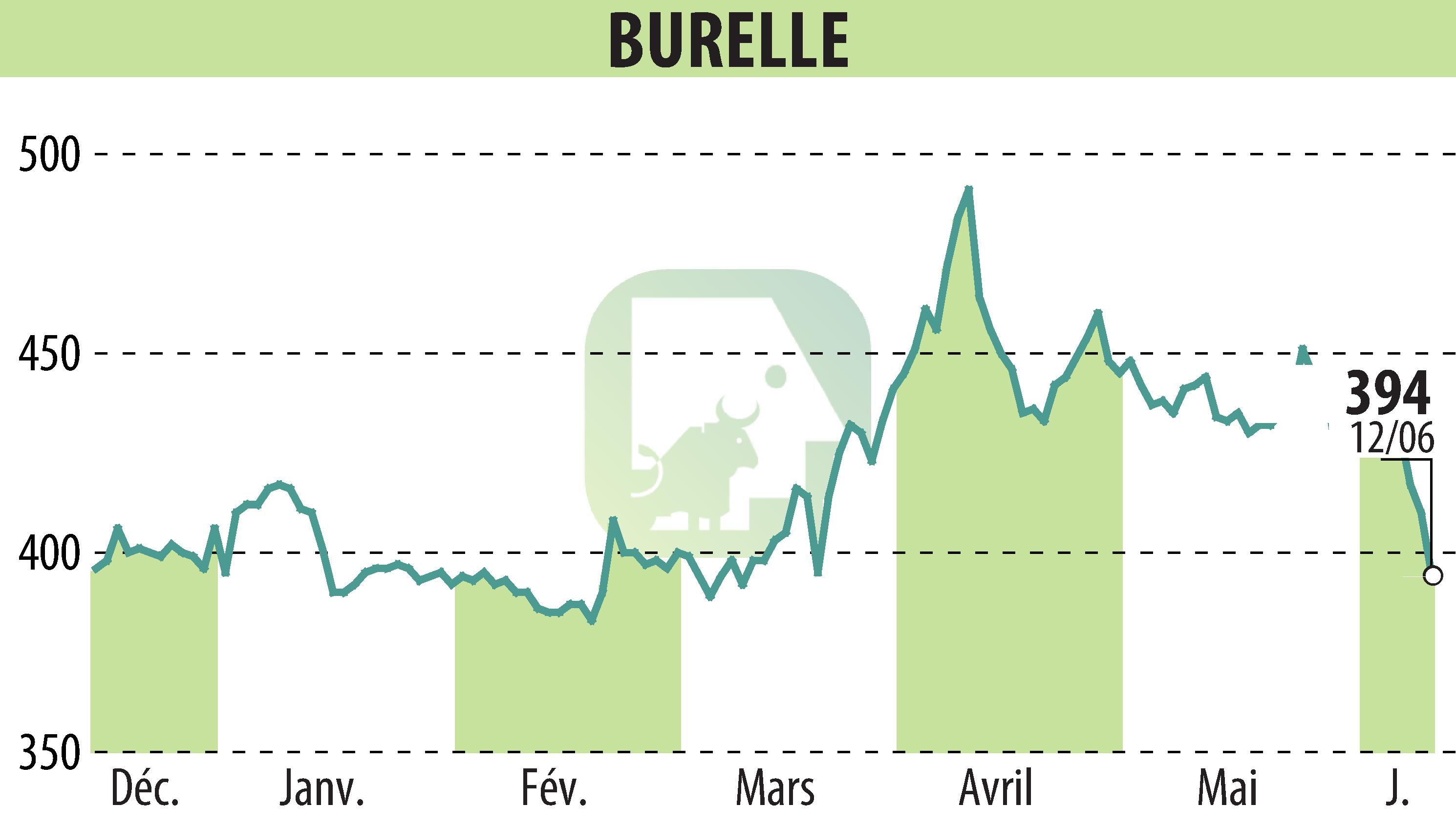 Stock price chart of BURELLE (EPA:BUR) showing fluctuations.